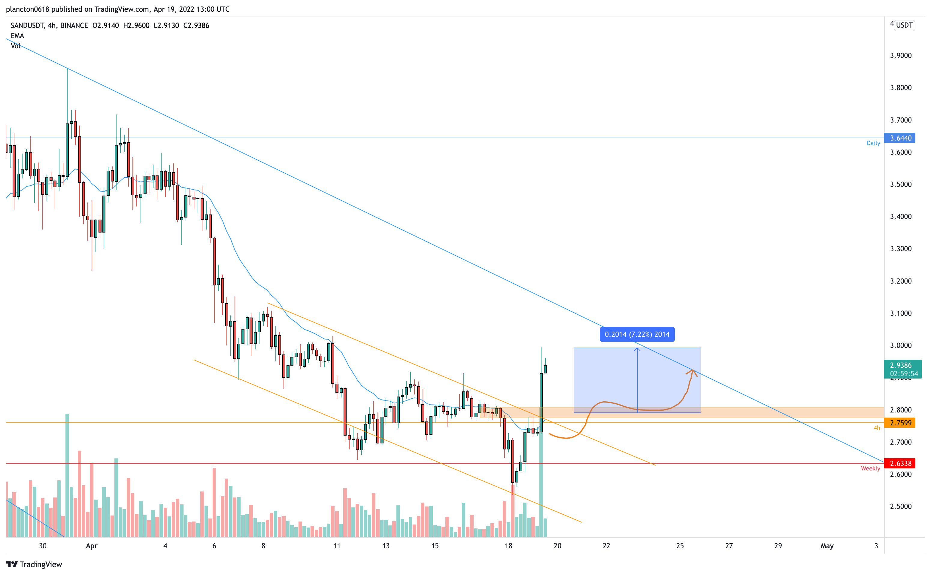 BINANCE:SANDUSDT Chart Image by InkyGrip