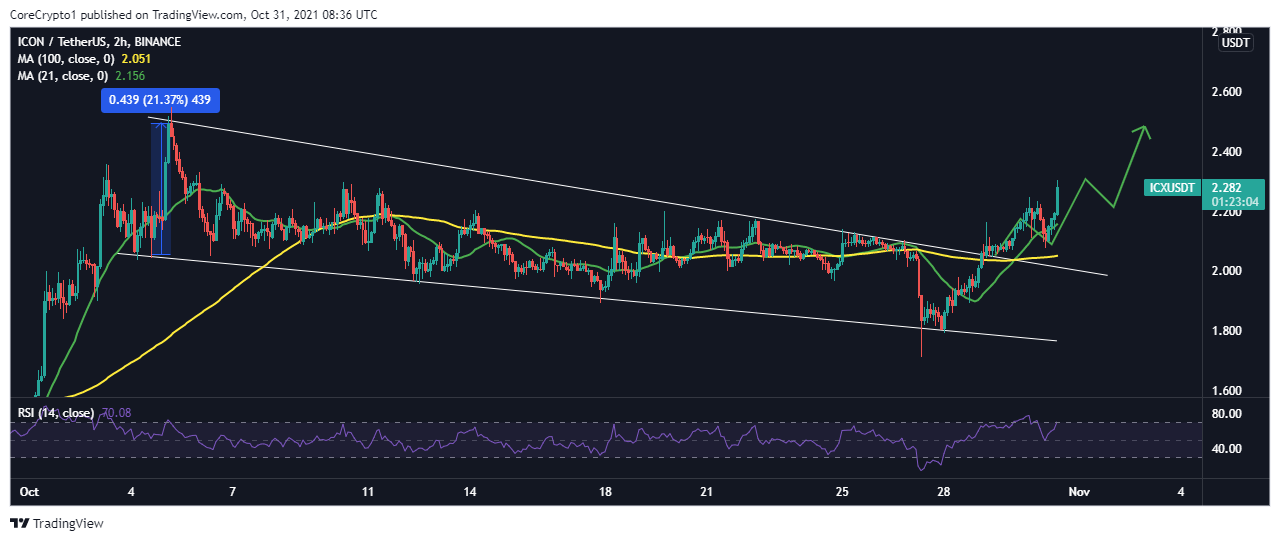 BINANCE:ICXUSDT Chart Image by CoreCrypto1