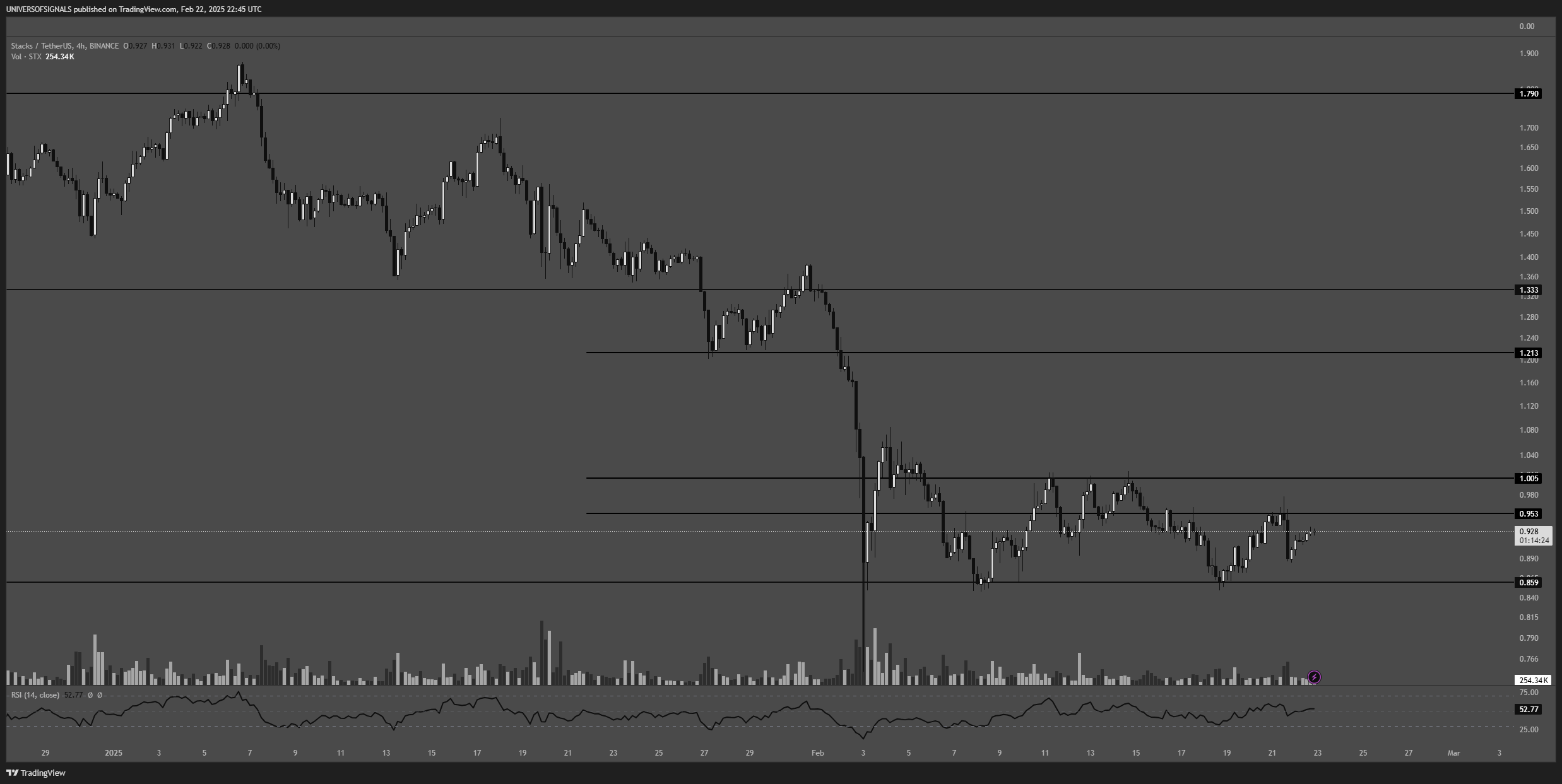 BINANCE:STXUSDT Chart Image by UNIVERSOFSIGNALS