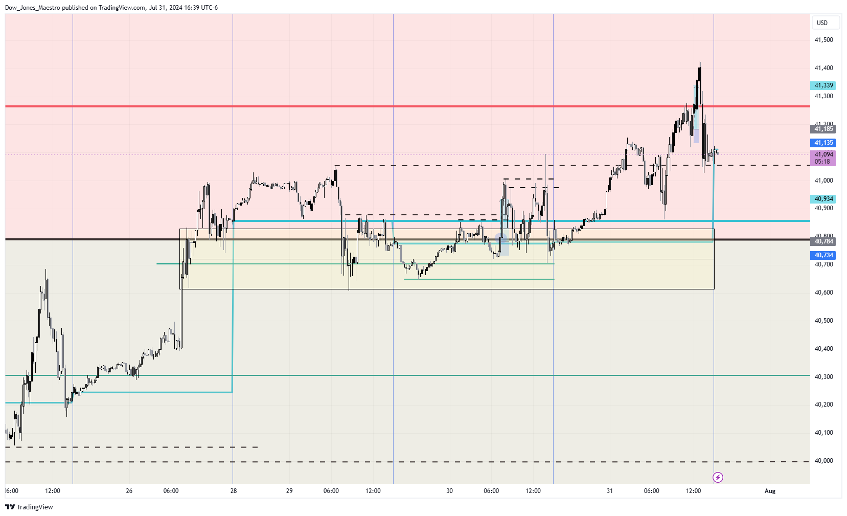 CBOT_MINI:YM1! Chart Image by Dow_Jones_Maestro