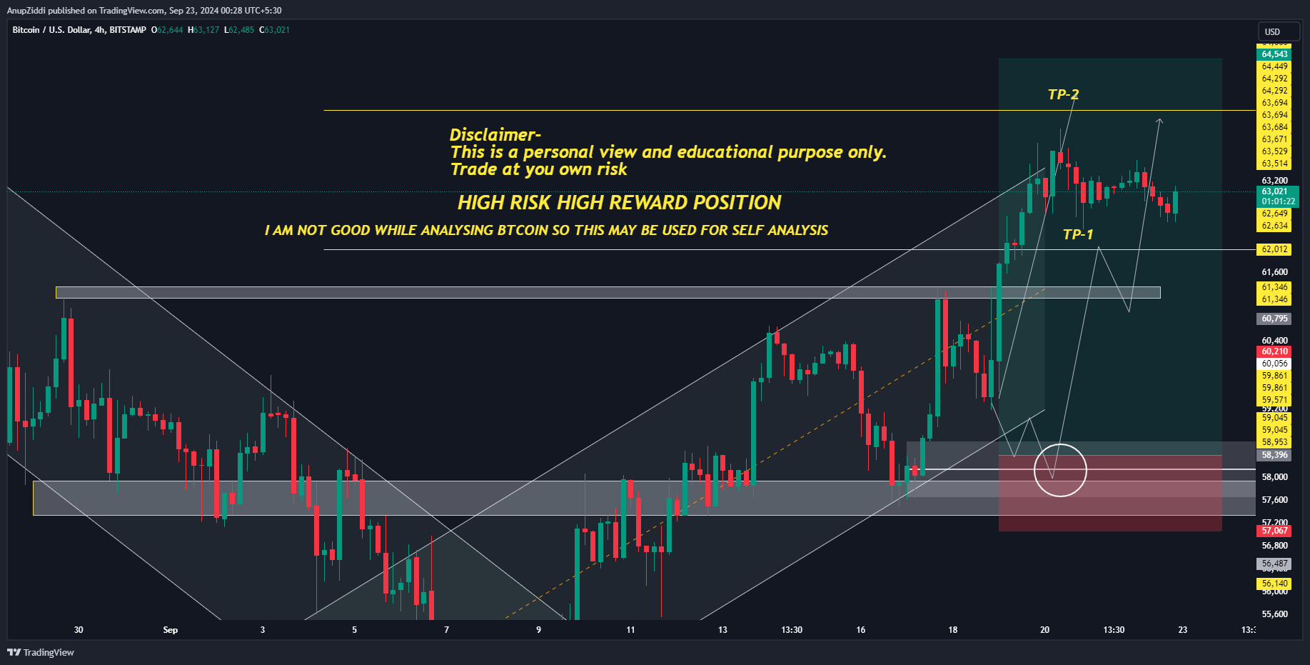 BITSTAMP:BTCUSD Chart Image by AnupZiddi