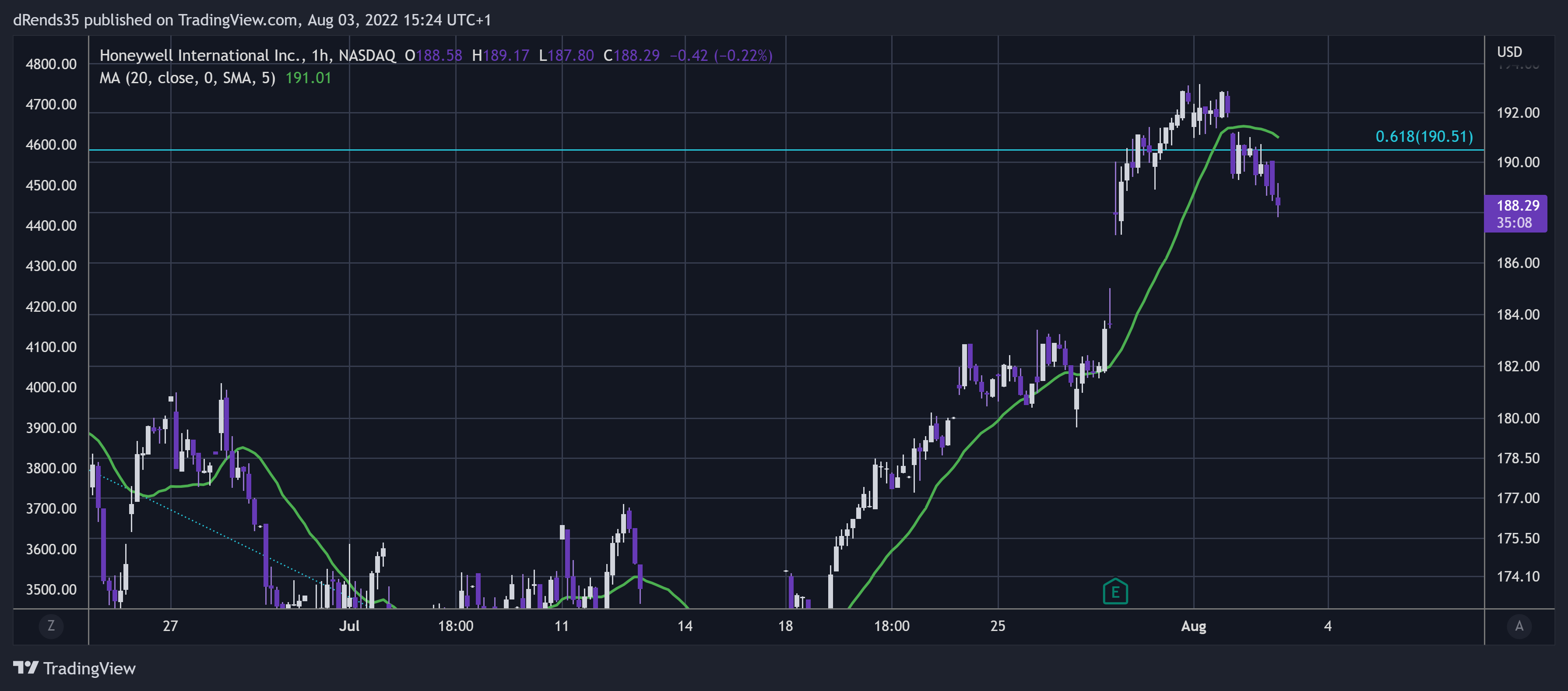 NASDAQ:HON Chart Image by dRends35