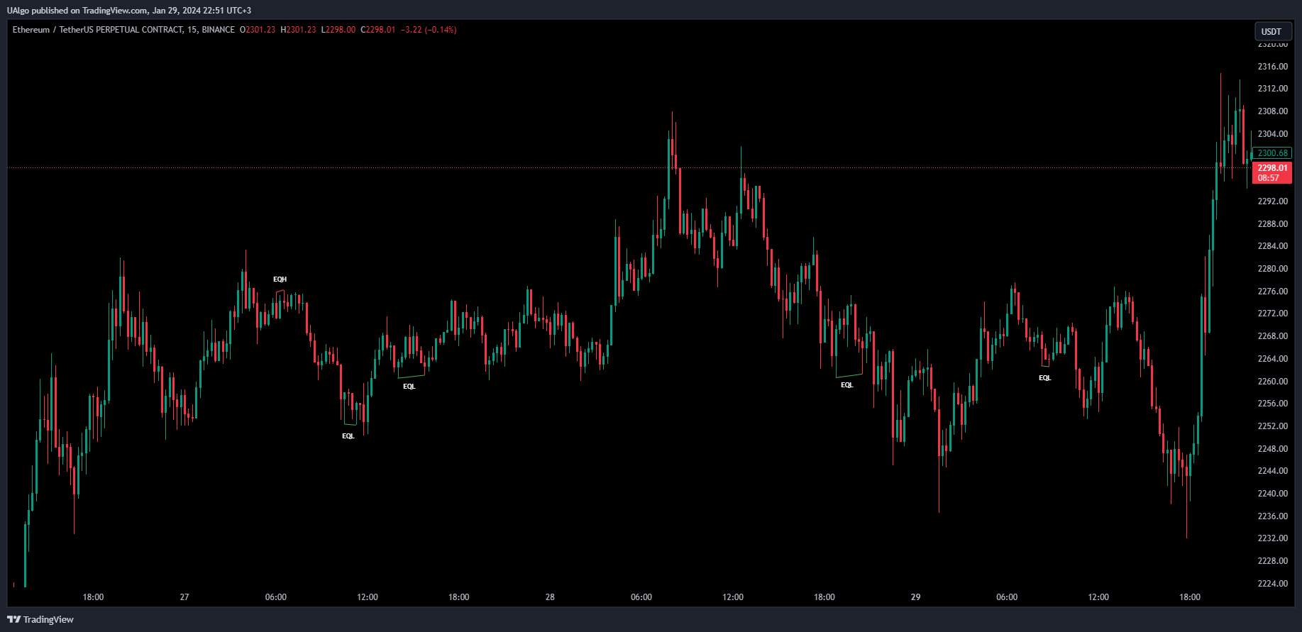 BINANCE:ETHUSDT.P Chart Image by UAlgo