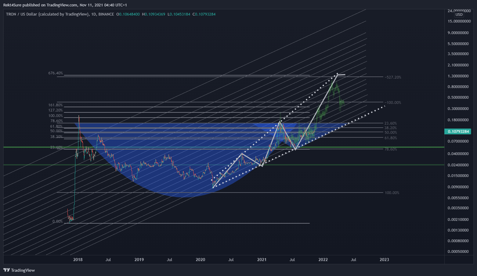 BINANCE:TRXUSD Chart Image by Rekt4Sure
