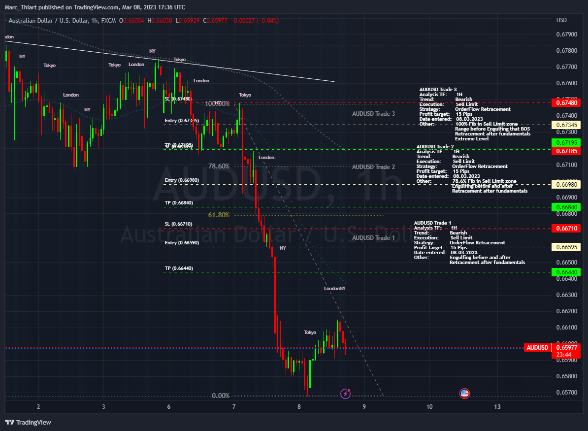 FX:AUDUSD Chart Image by Marc_Thiart