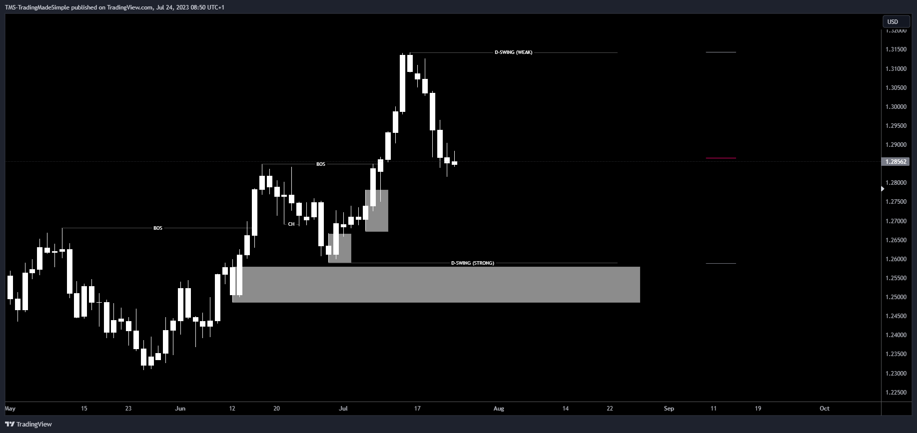FX:GBPUSD Chart Image by ORDERFLO