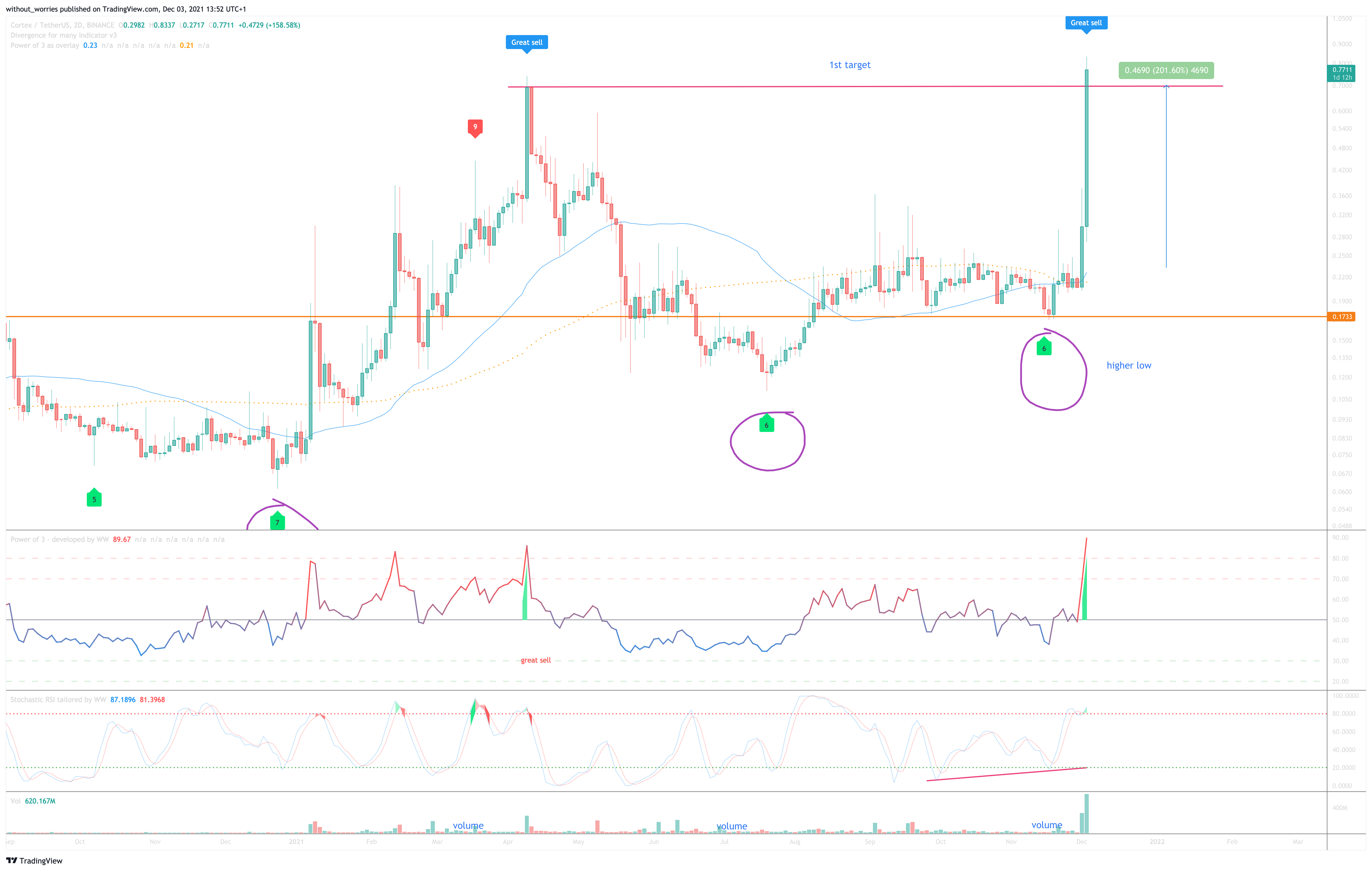 BINANCE:CTXCUSDT Chart Image by without_worries