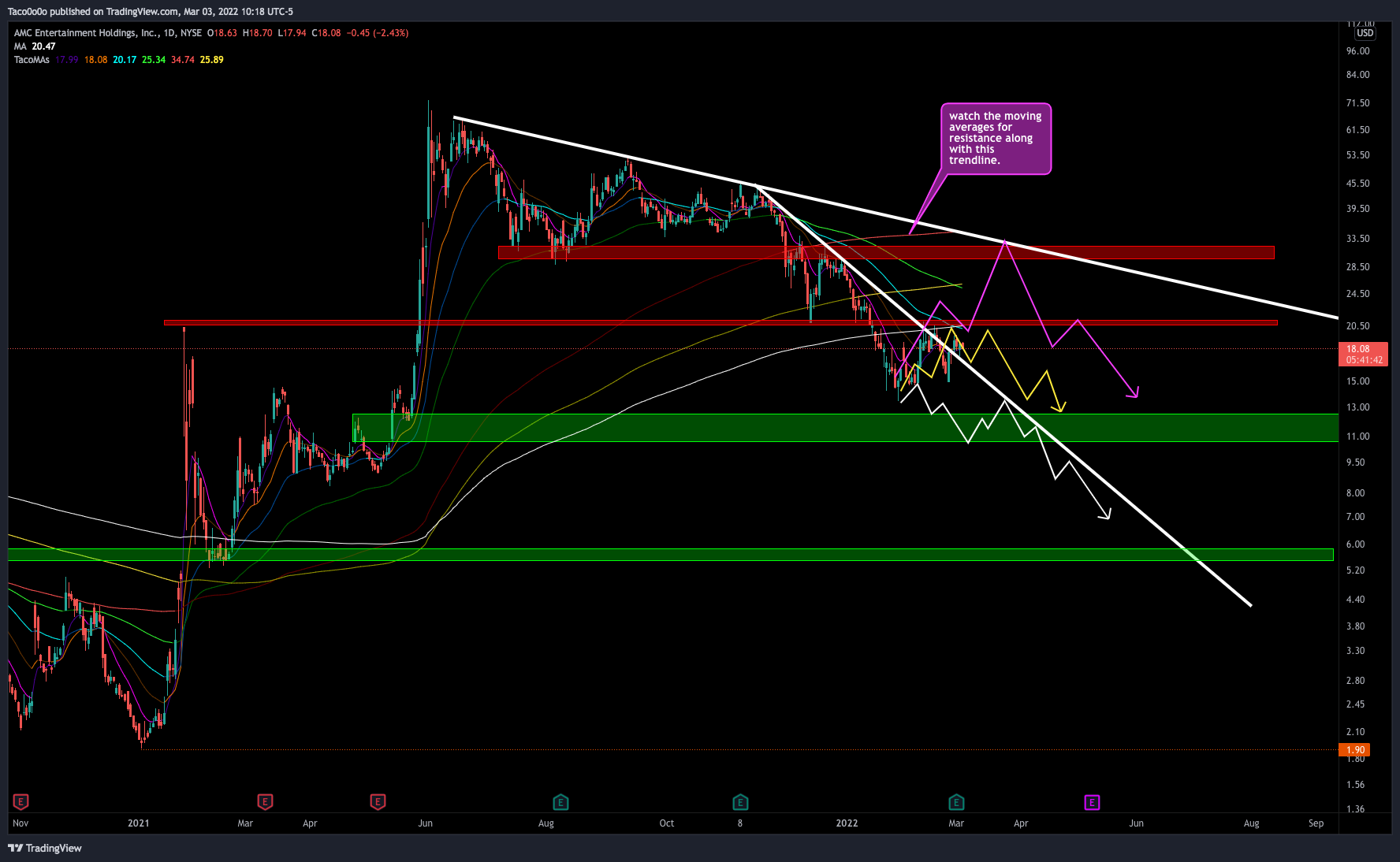 NYSE:AMC Chart Image by Taco0o0o