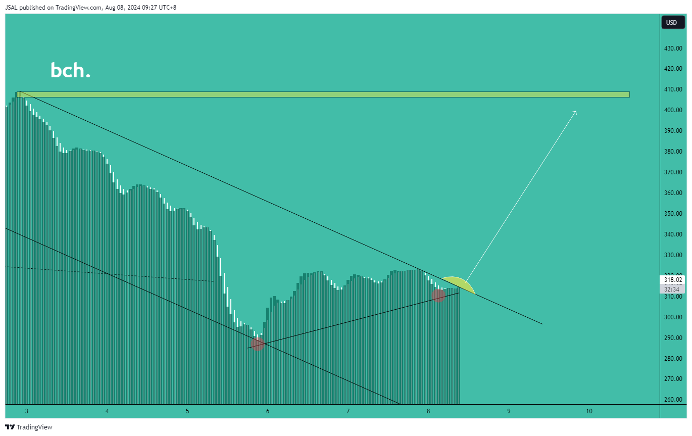 COINBASE:BCHUSD Chart Image by JSAL