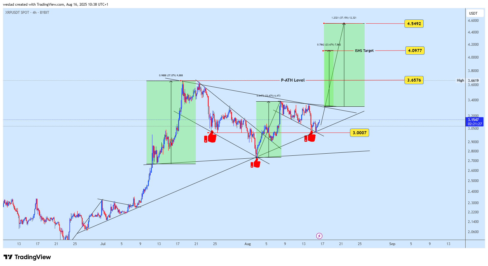 BYBIT:XRPUSDT Chart Image by weslad