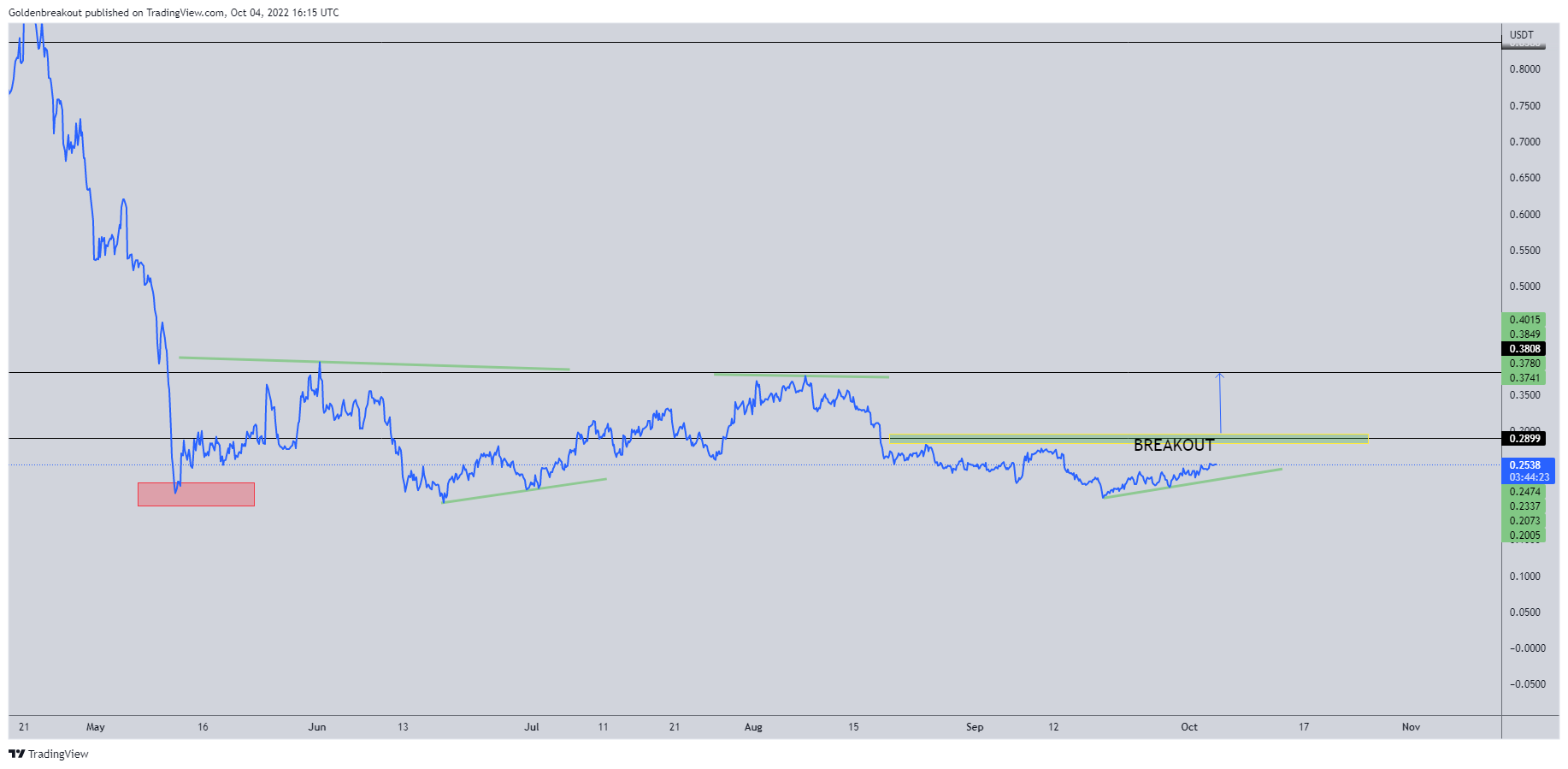 BINANCE:BAKEUSDT Chart Image by Goldenbreakout