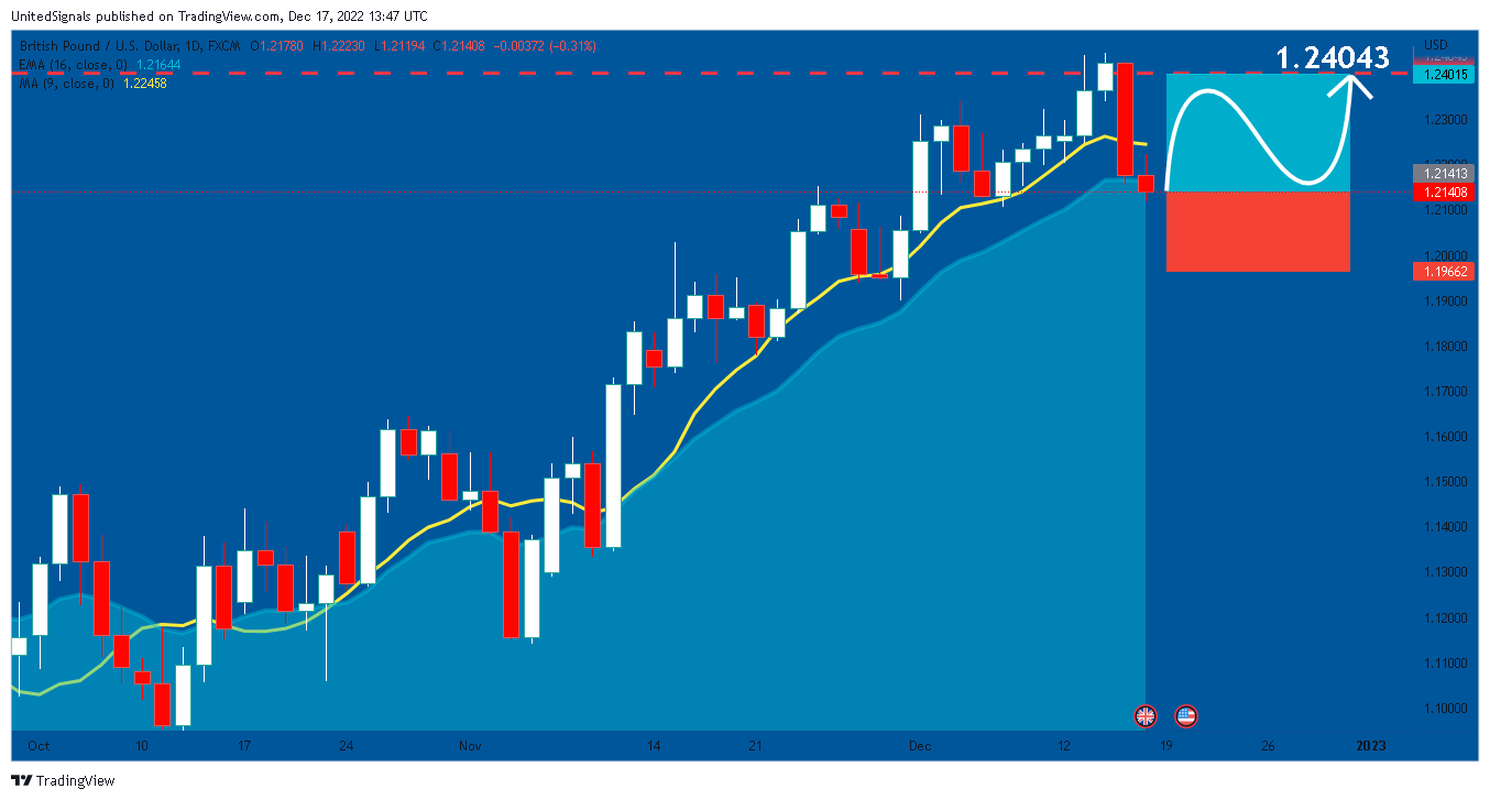 FX:GBPUSD Chart Image by UnitedSignals