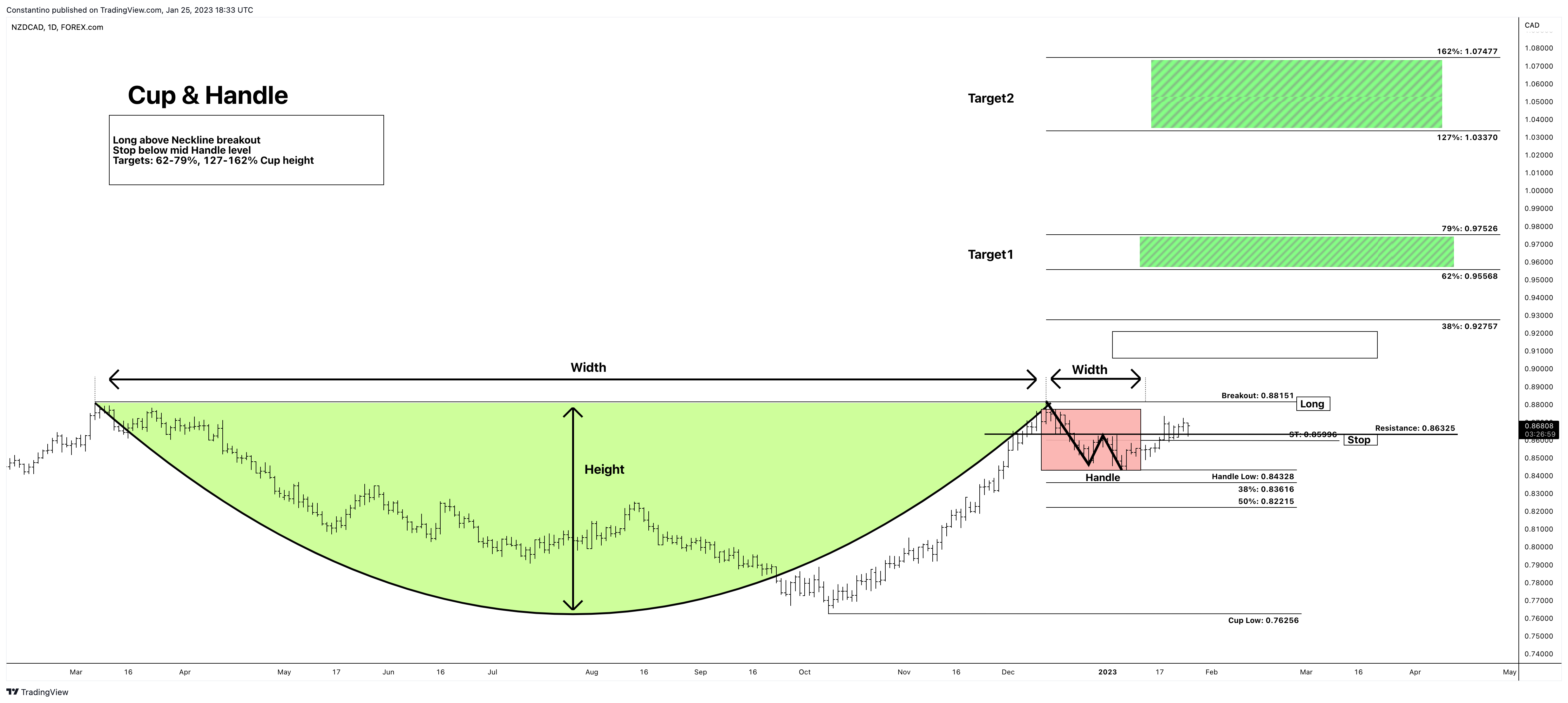 FOREXCOM:NZDCAD Chart Image by TradeChartPatternsLikeThePros