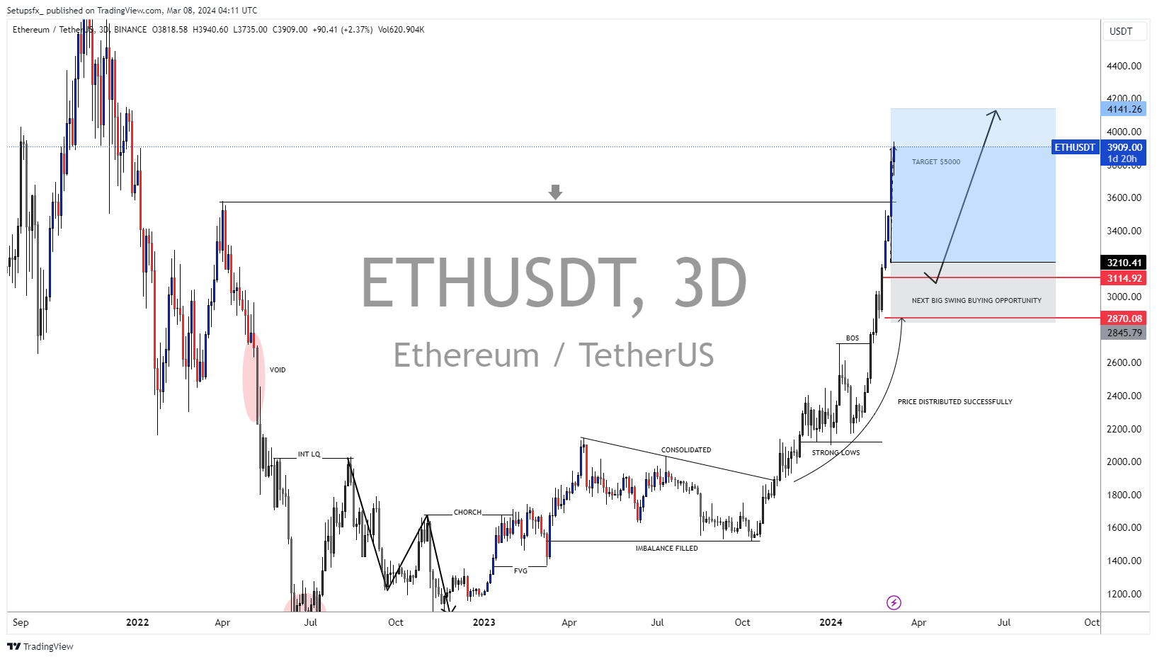 BINANCE:ETHUSDT Chart Image by Setupsfx_