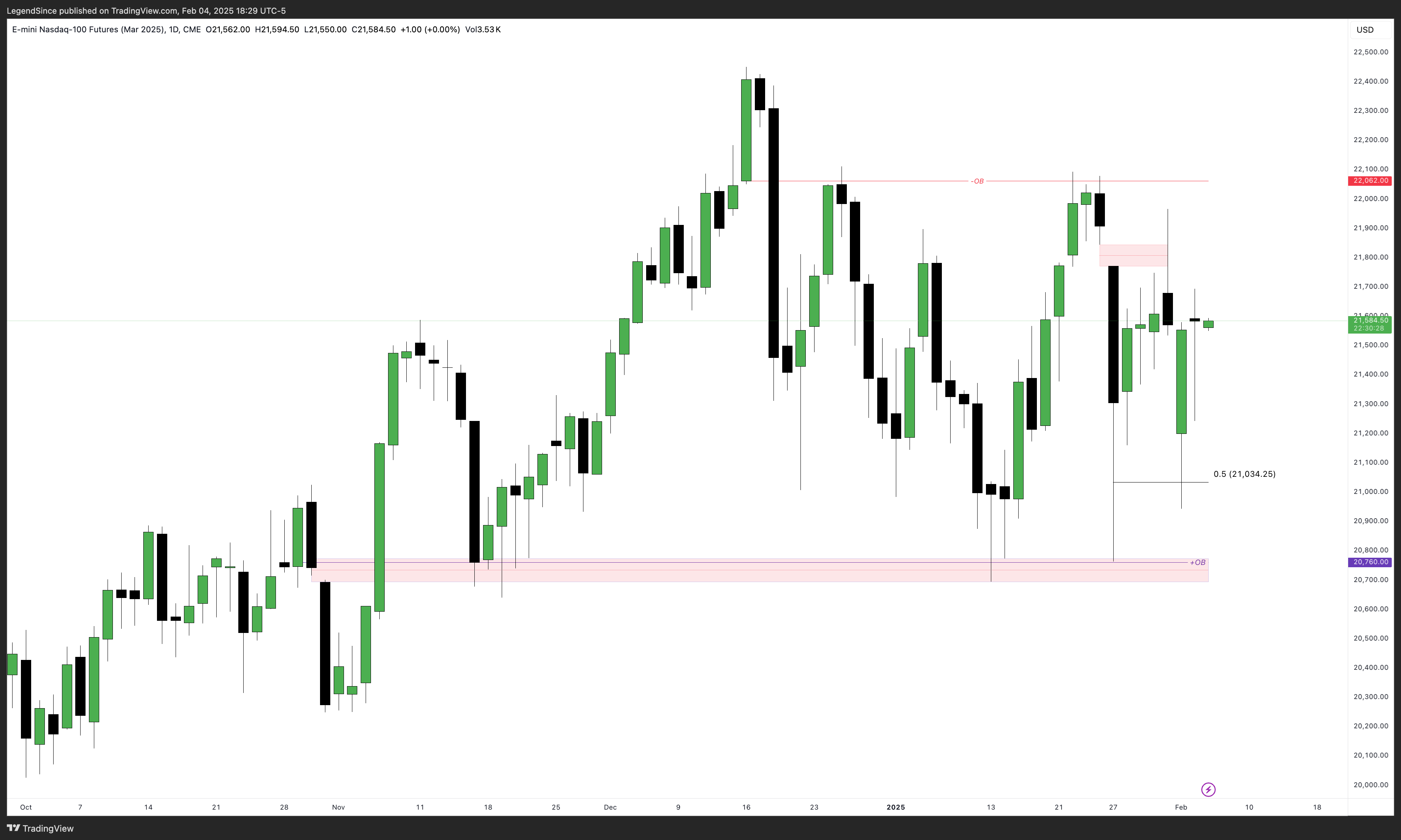 CME_MINI:NQH2025 Chart Image by LegendSince