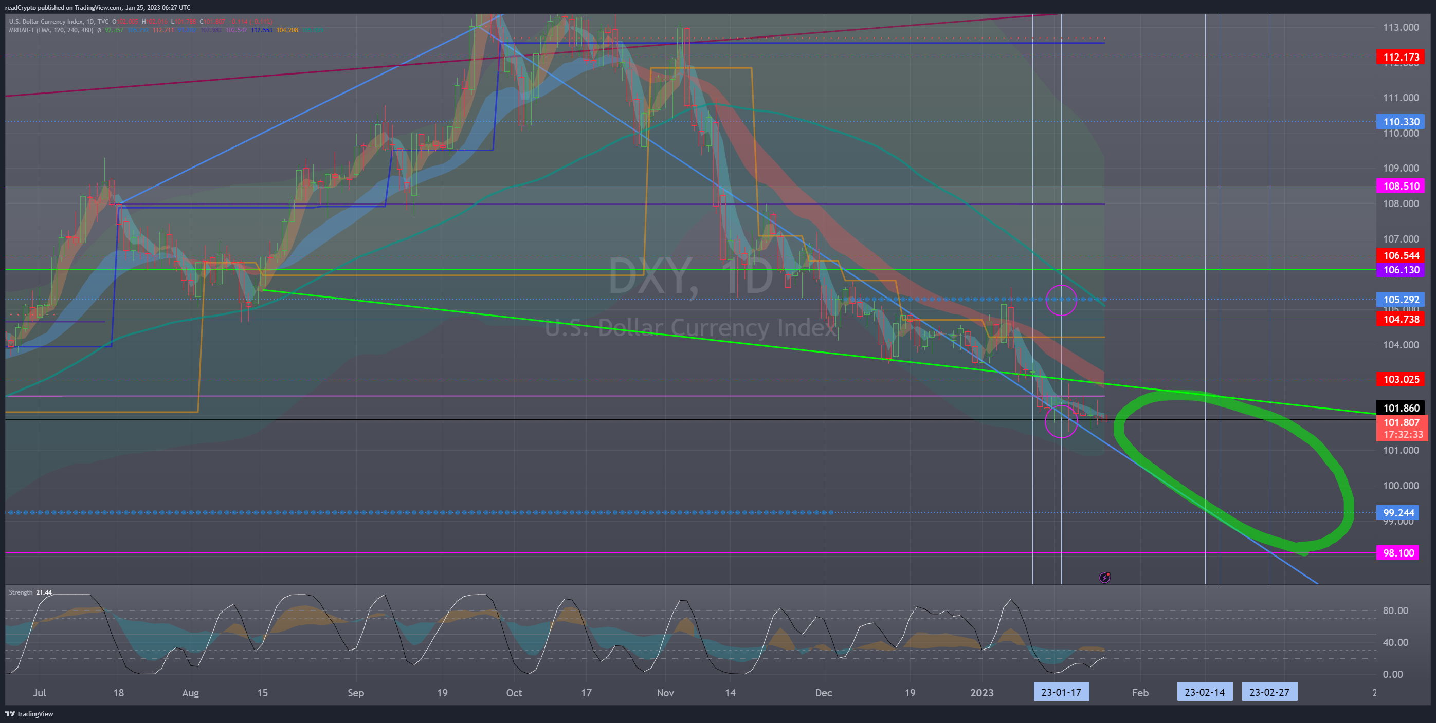 TVC:DXY Chart Image by readCrypto