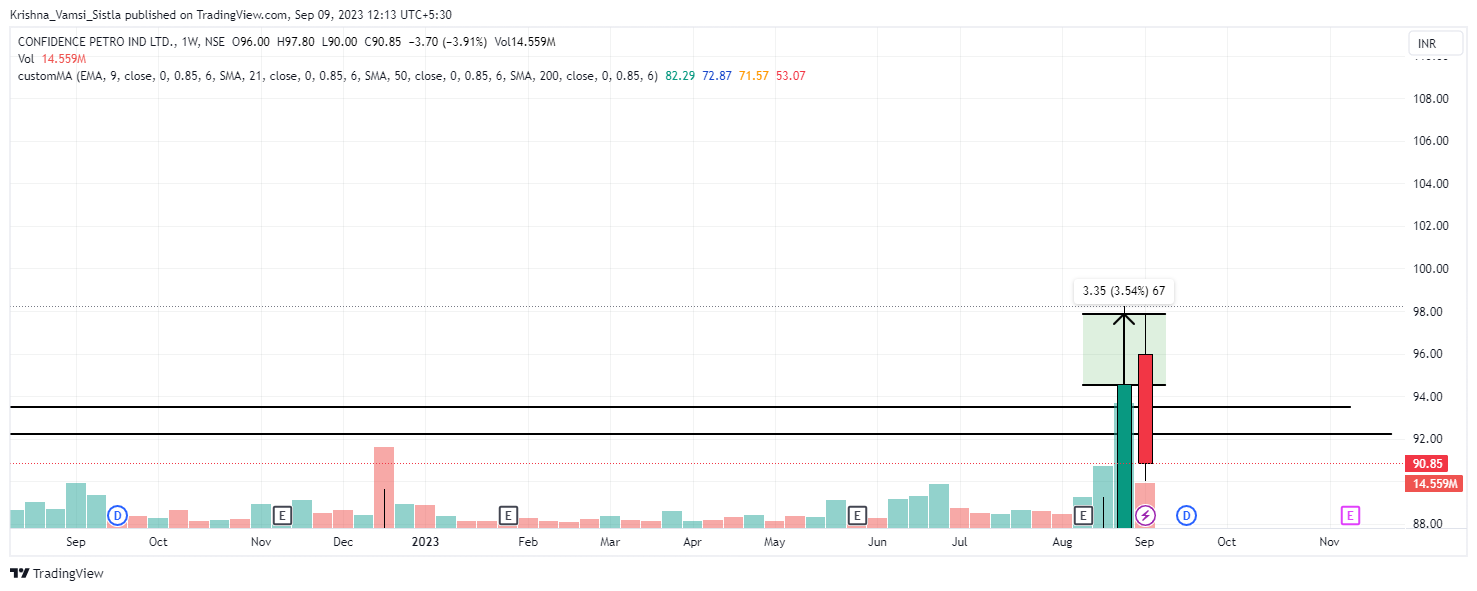 NSE:CONFIPET Chart Image by Breakout-Ideas