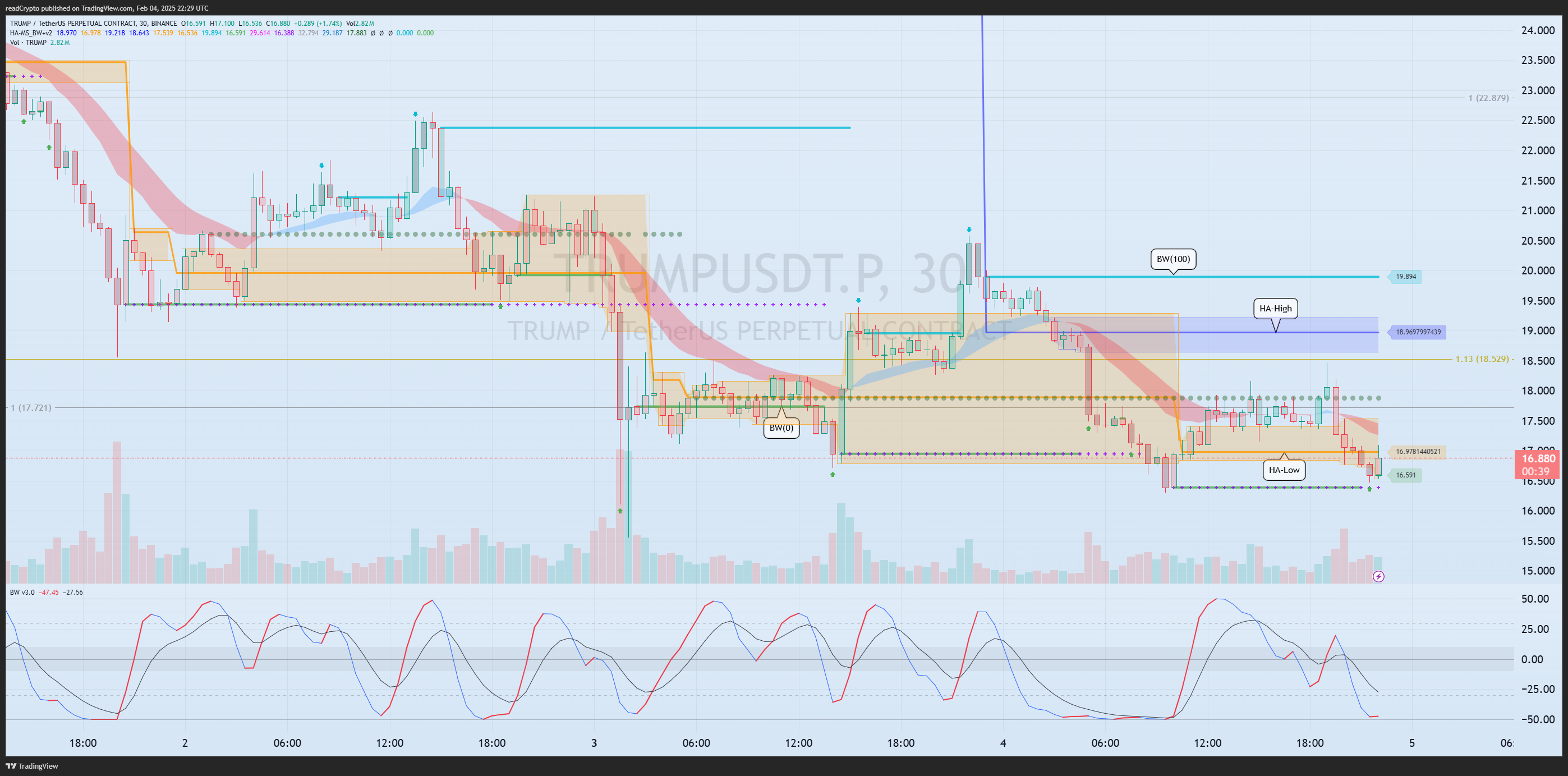 BINANCE:TRUMPUSDT.P Chart Image by readCrypto