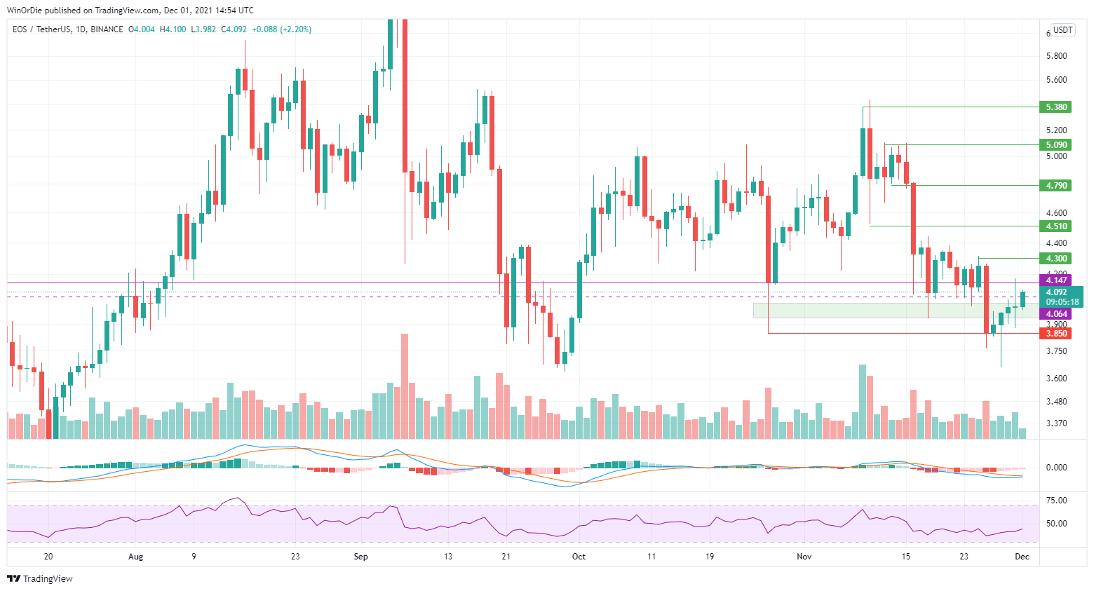 BINANCE:EOSUSDT Chart Image by UnstoppableTrading