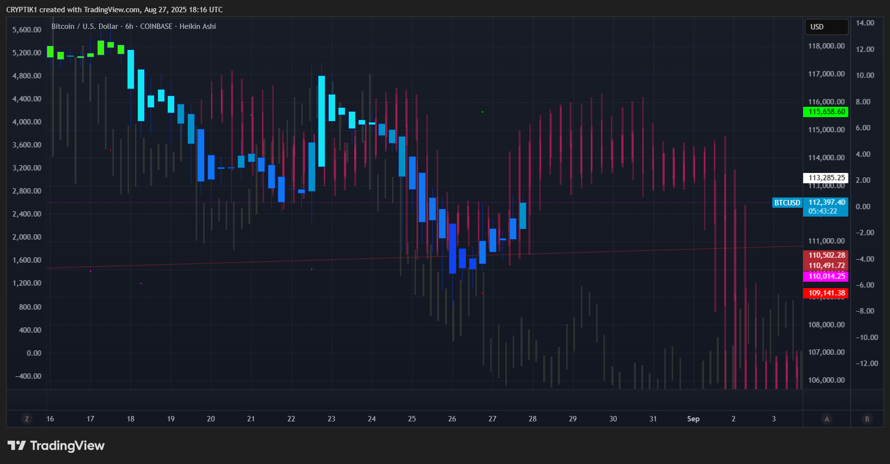 COINBASE:BTCUSD Chart Image by CRYPTIK1