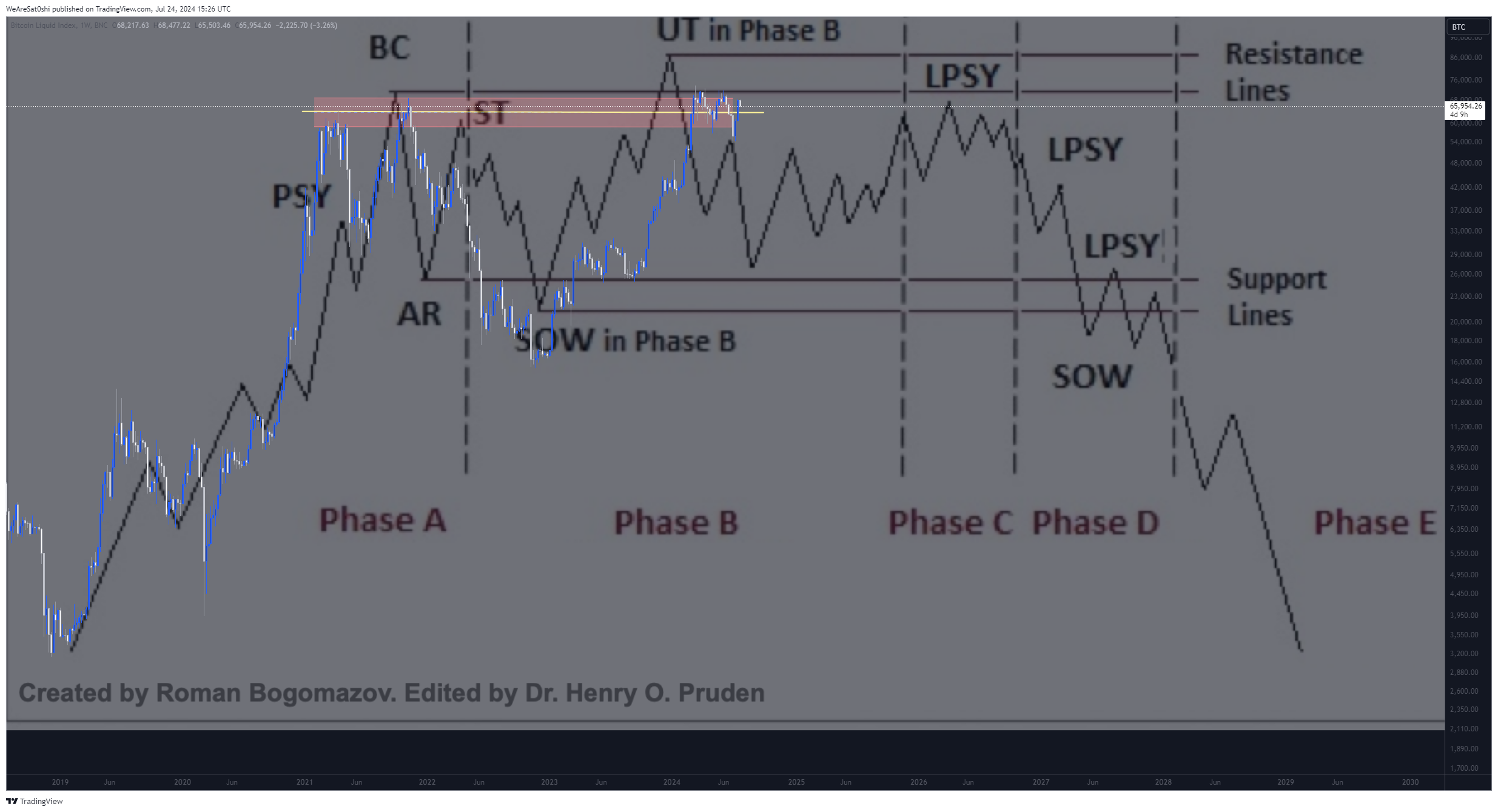 BNC:BLX Chart Image by WeAreSat0shi