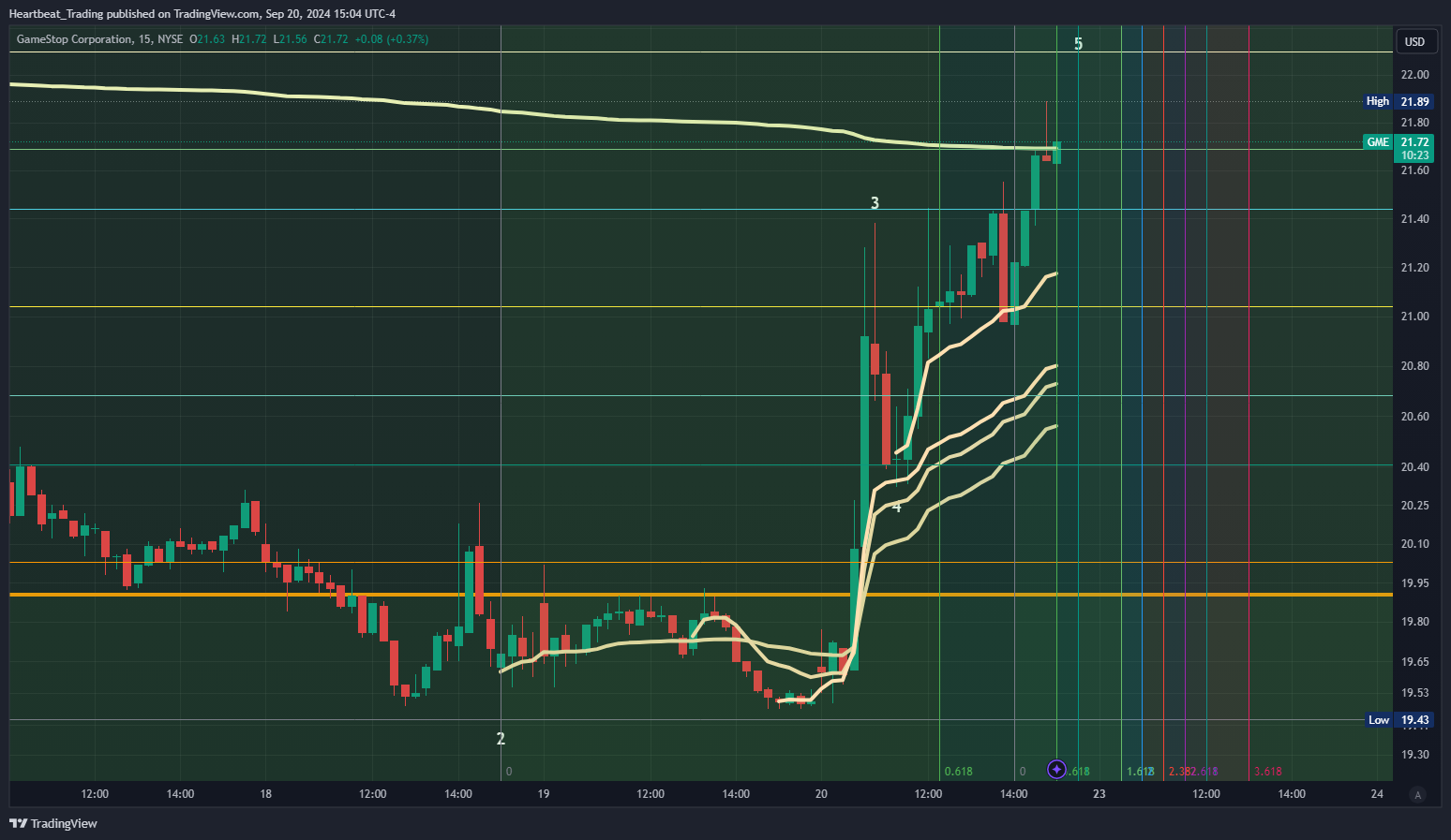 BATS:GME Chart Image by Heartbeat_Trading