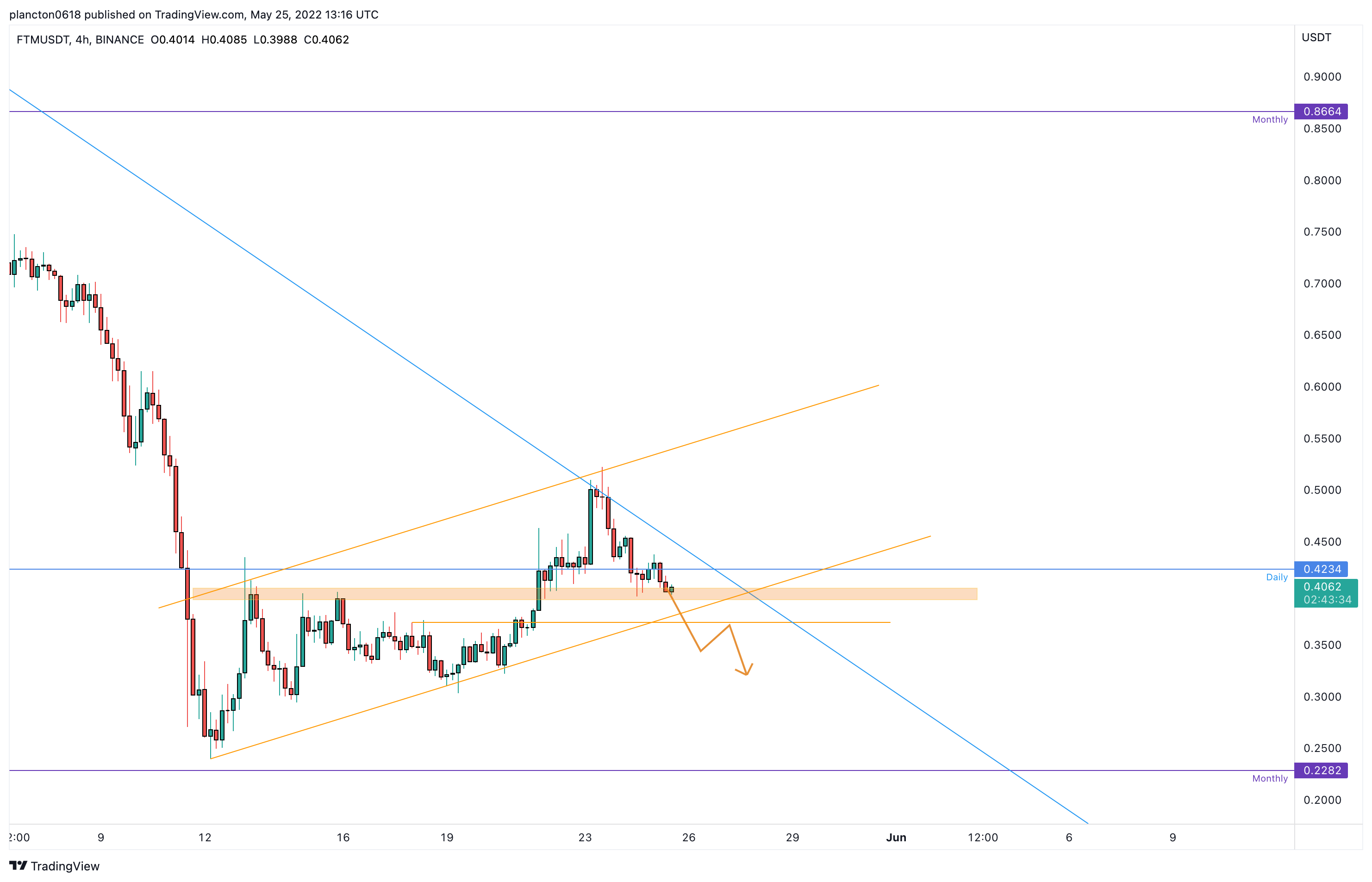 BINANCE:FTMUSDT Chart Image by InkyGrip