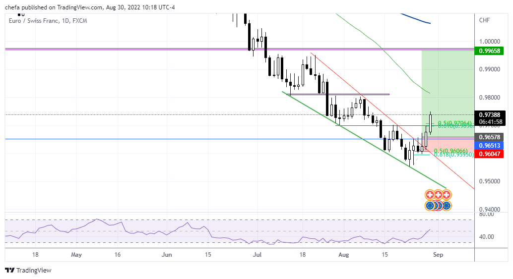 FX:EURCHF Chart Image by chefa