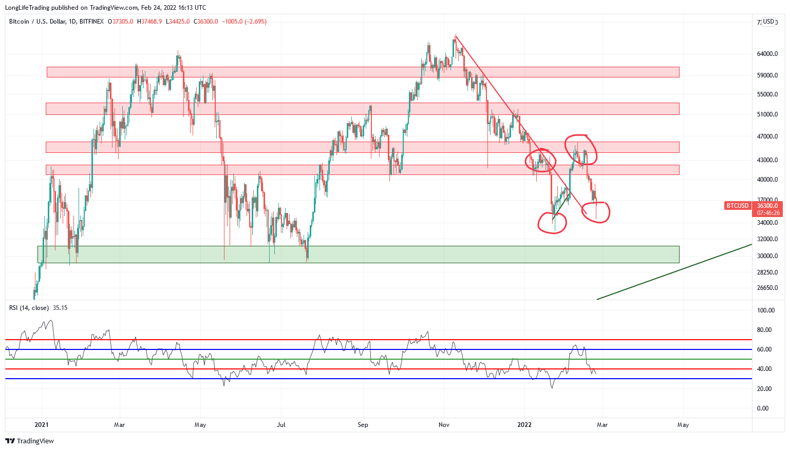 BITFINEX:BTCUSD Chart Image by LongLifeTrading