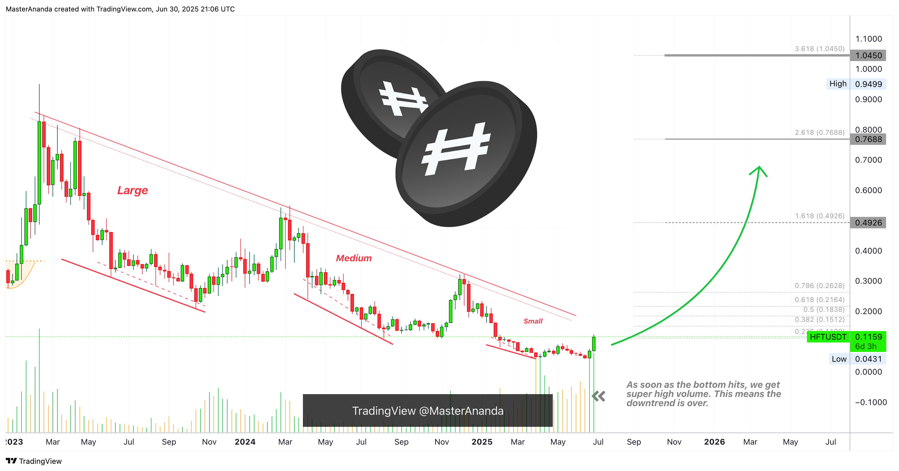 BINANCE:HFTUSDT Chart Image by MasterAnanda