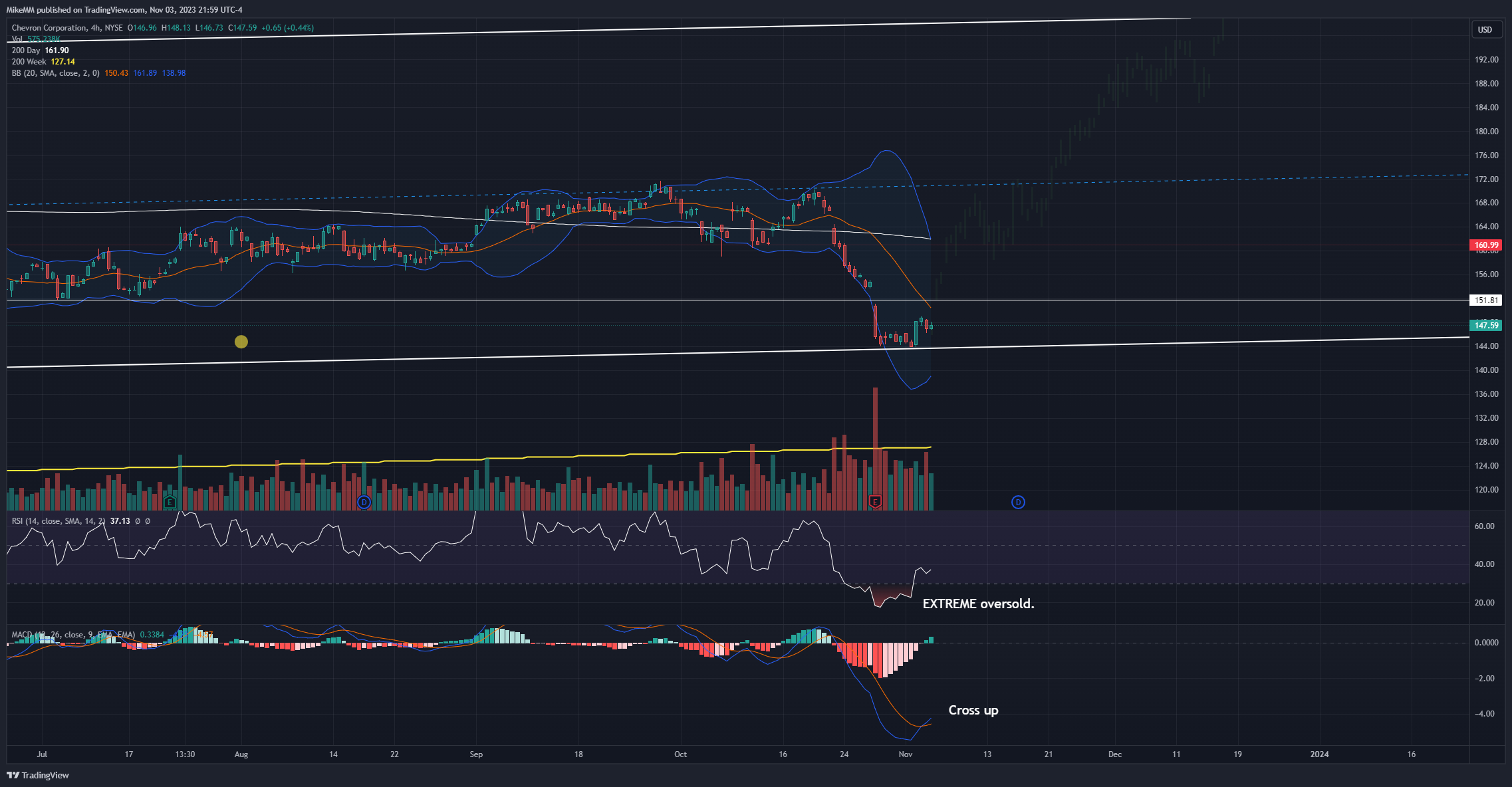 BATS:CVX Chart Image by MikeMM