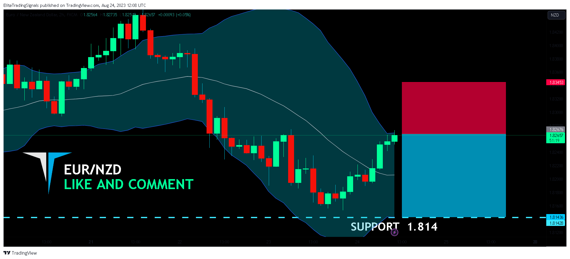 FX:EURNZD Chart Image by EliteTradingSignals