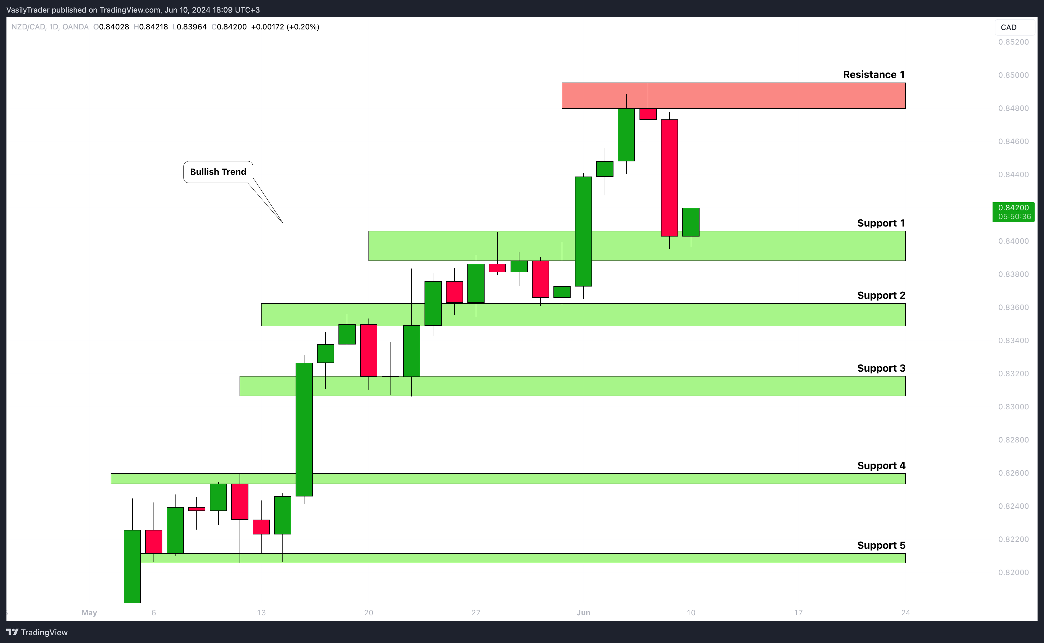 OANDA:NZDCAD Chart Image by VasilyTrader