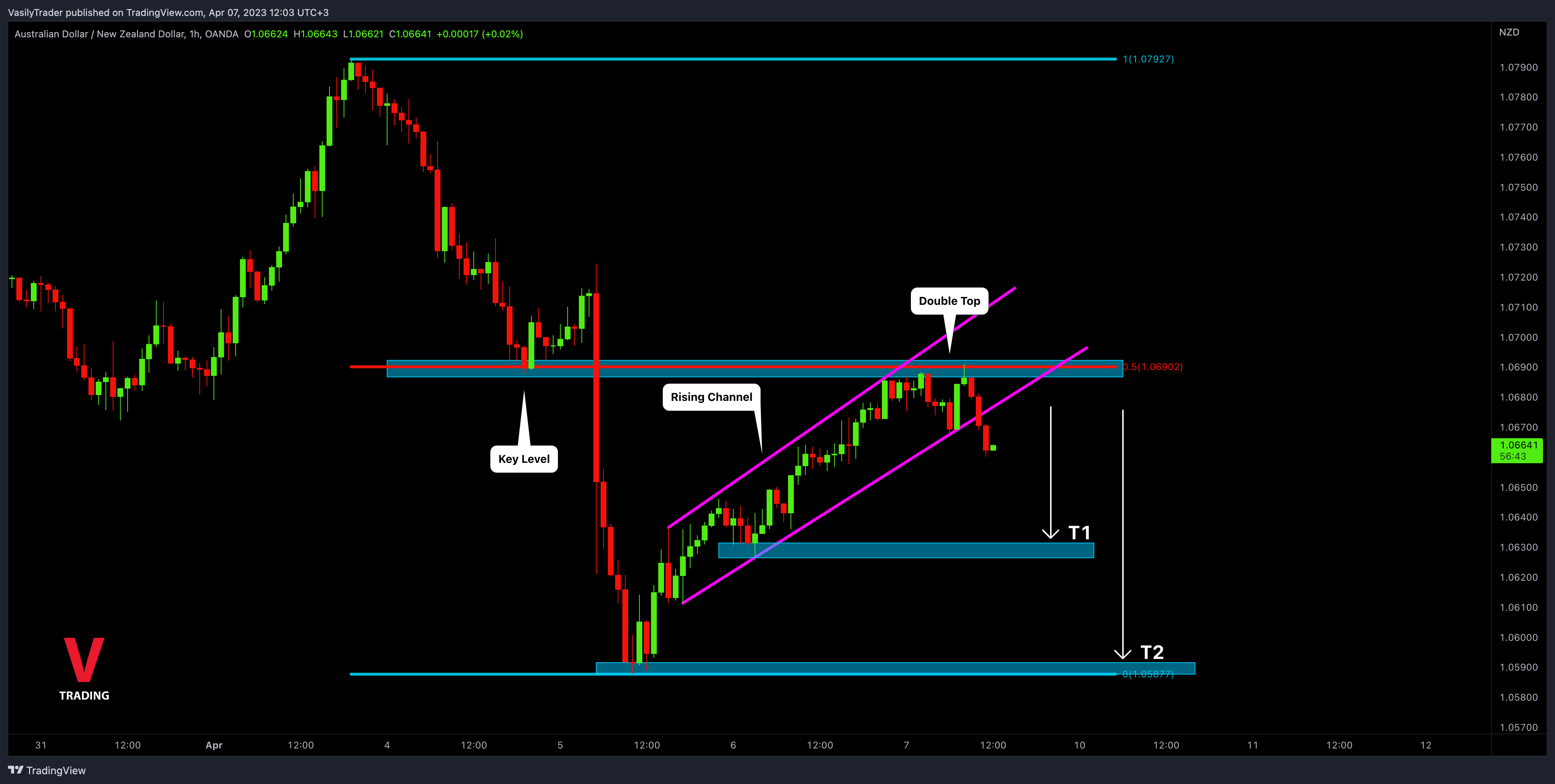 OANDA:AUDNZD Chart Image by VasilyTrader