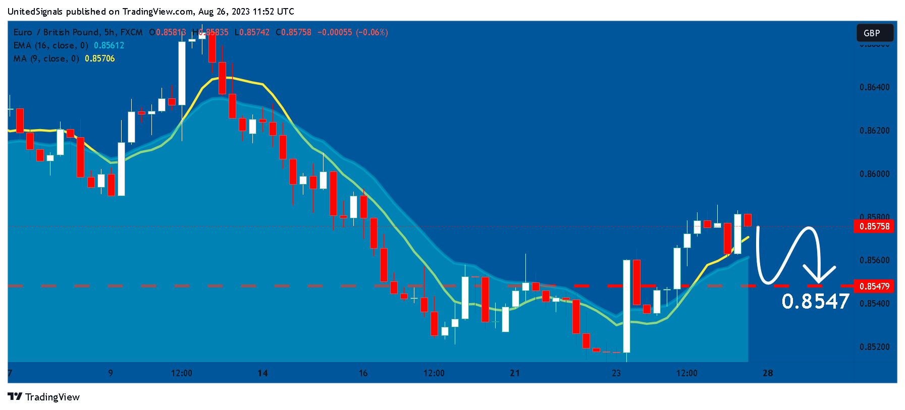 FX:EURGBP Chart Image by UnitedSignals