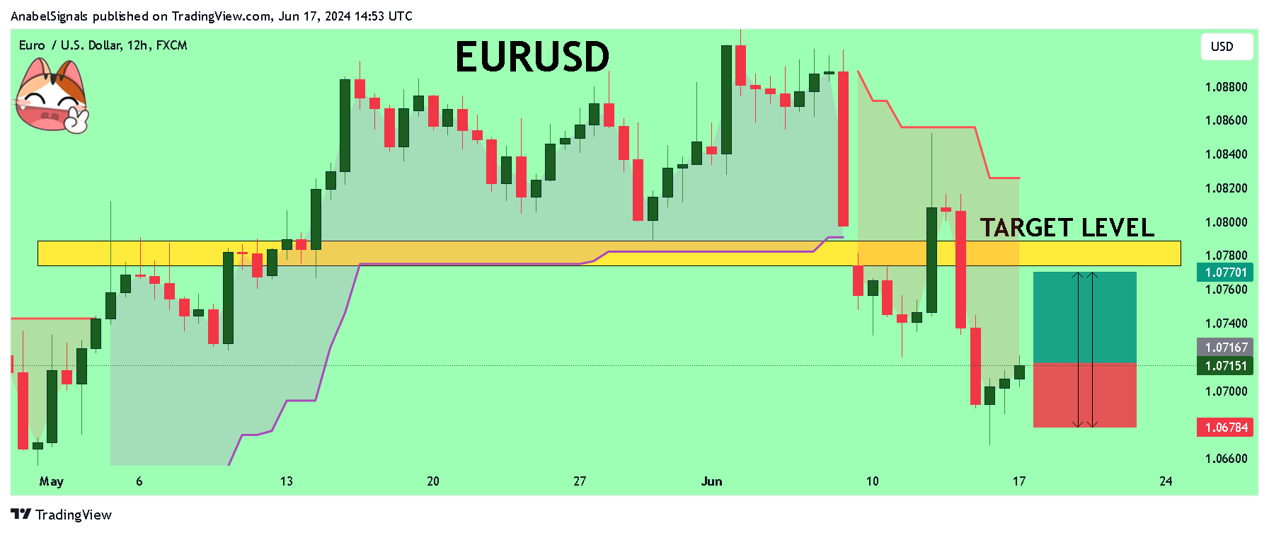FX:EURUSD Chart Image by AnabelSignals