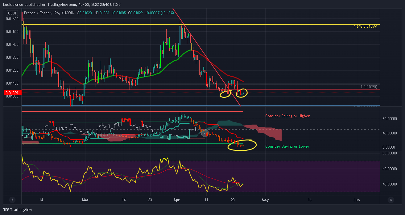 KUCOIN:XPRUSDT Chart Image by Lucideisrise