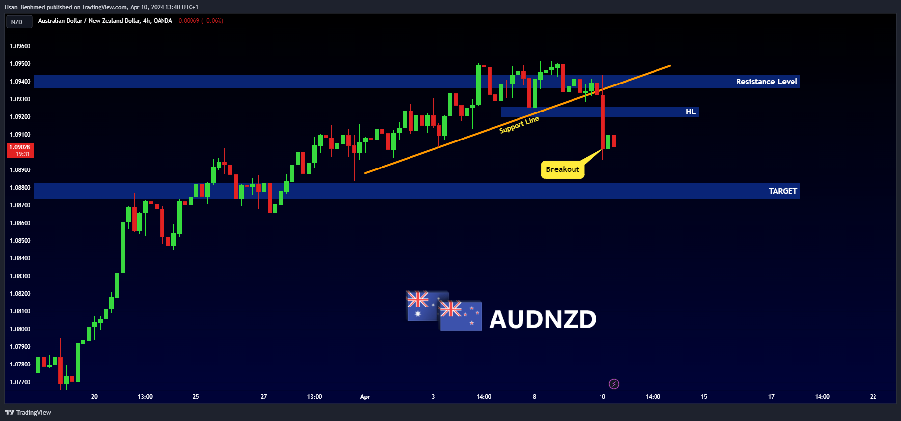 OANDA:AUDNZD Chart Image by Hsan_Benhmed