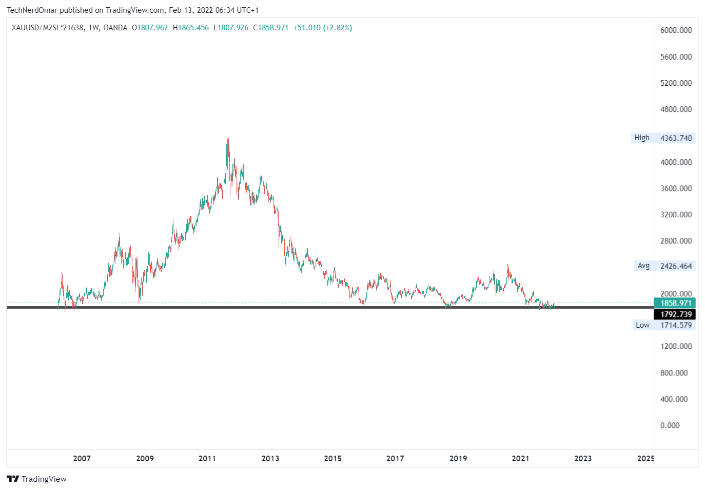 OANDA:XAUUSD/FRED:M2SL*21638 Chart Image by TechNerdOmar
