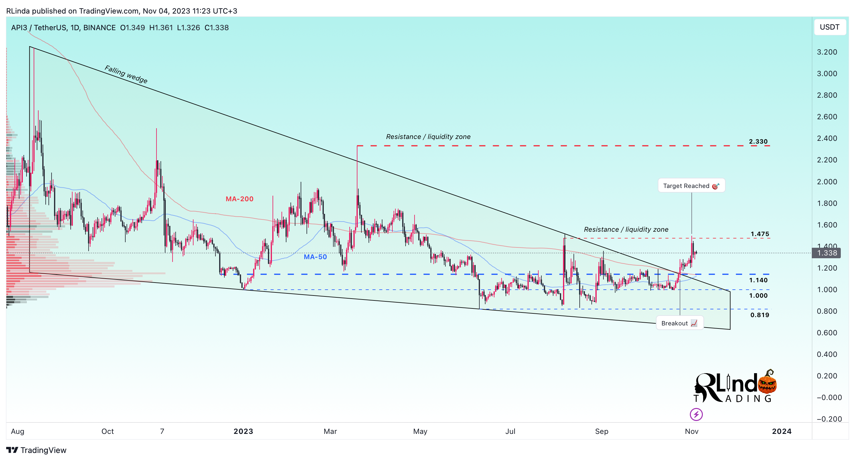 BINANCE:API3USDT Chart Image by RLinda