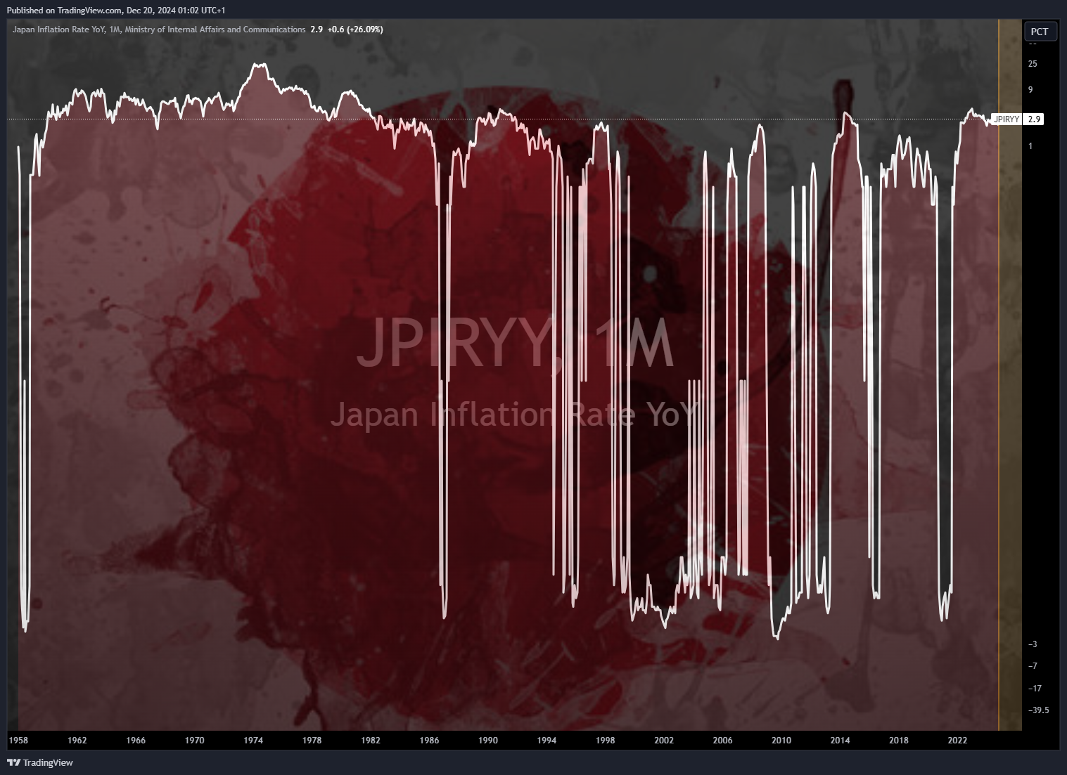 ECONOMICS:JPIRYY Chart Image by Mr_J__fx