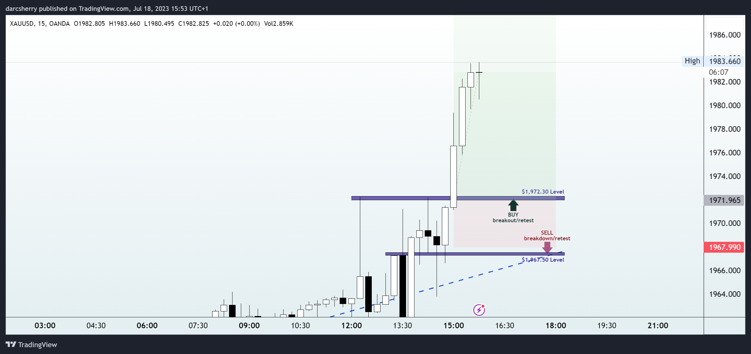 OANDA:XAUUSD Chart Image by darcsherry