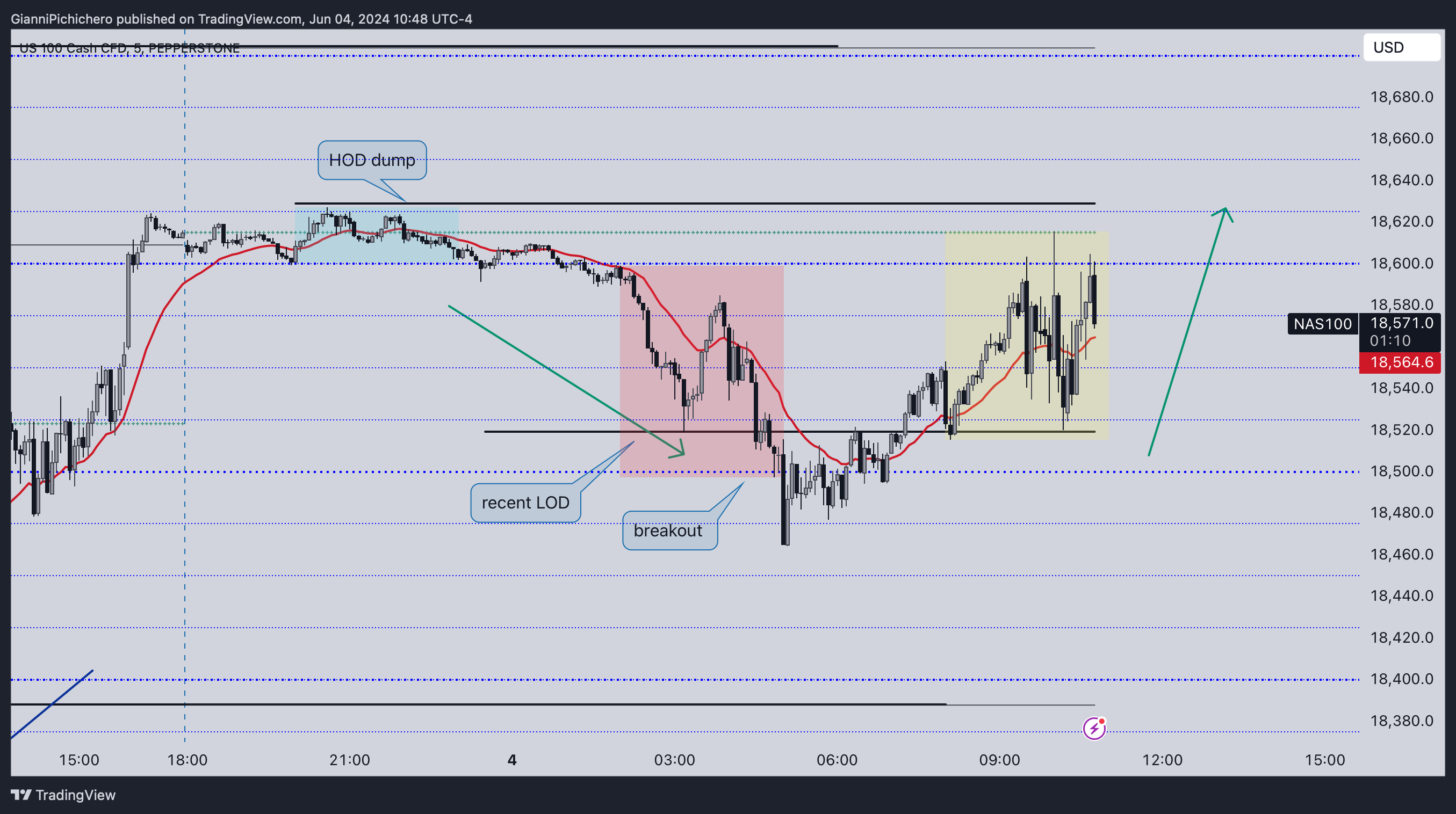 PEPPERSTONE:NAS100 Chart Image by GianniPichichero