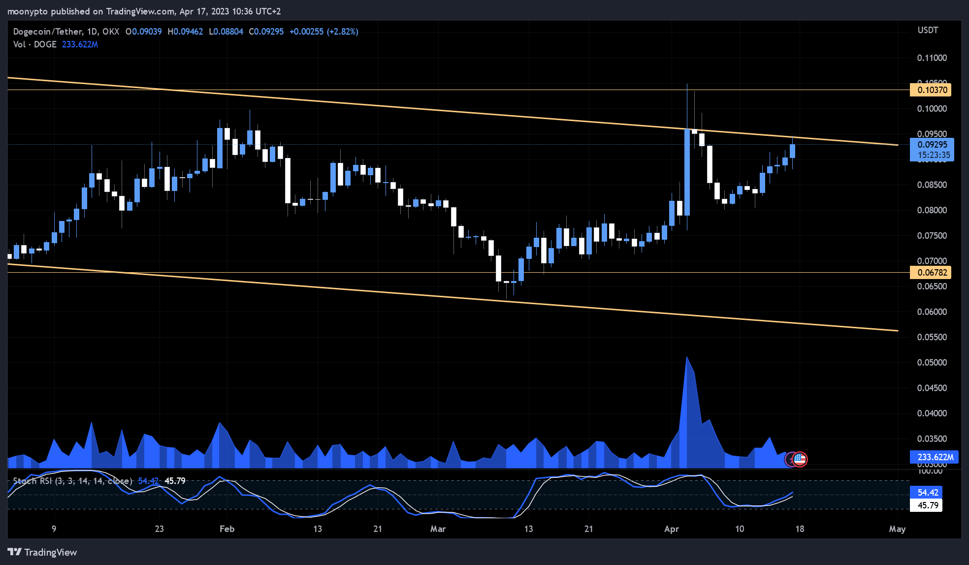 OKX:DOGEUSDT Chart Image by moonypto