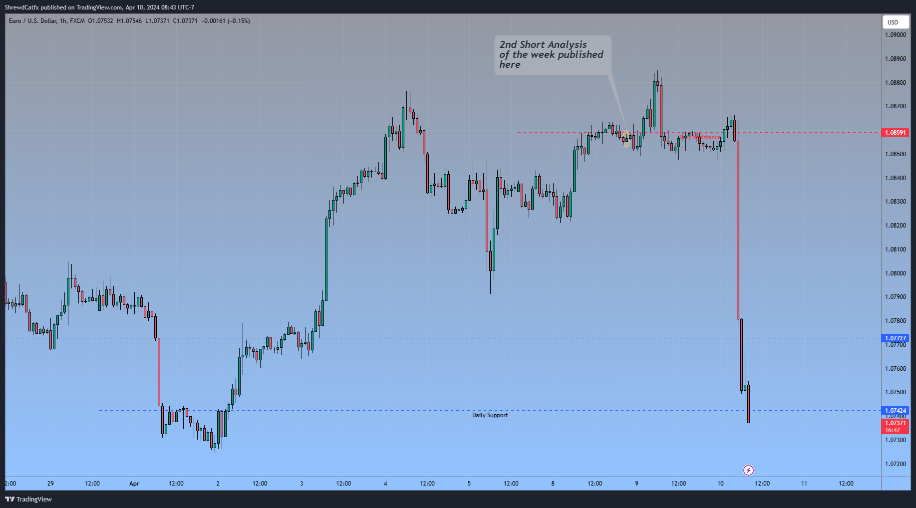 FX:EURUSD Chart Image by ShrewdCatfx