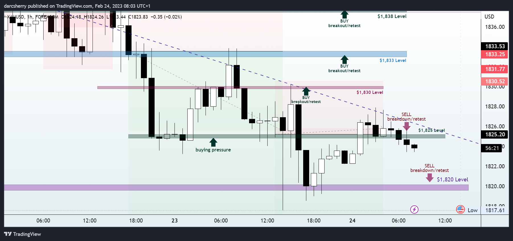 FOREXCOM:XAUUSD Chart Image by darcsherry