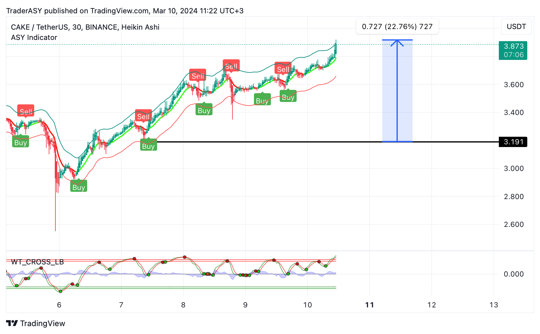 BINANCE:CAKEUSDT Chart Image by TraderASY