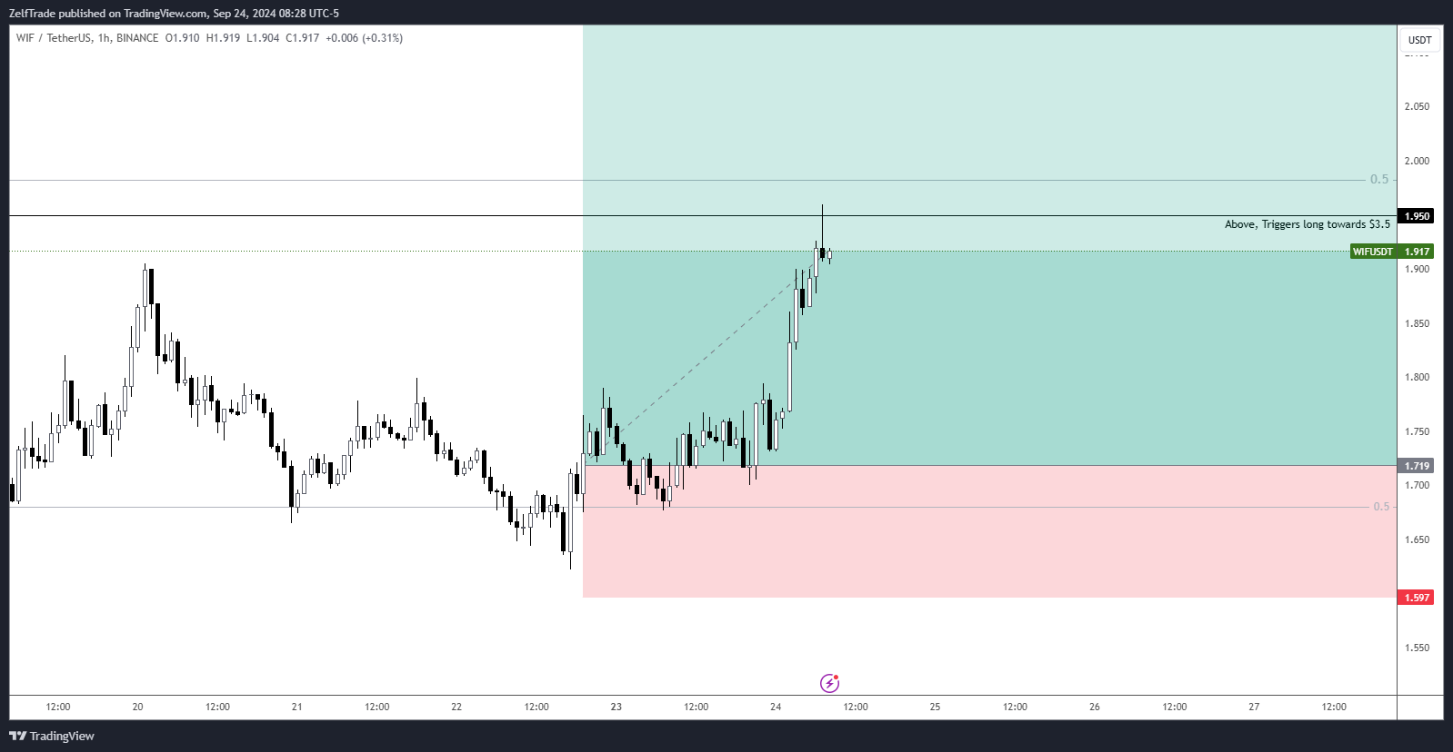 BINANCE:WIFUSDT Chart Image by ZelfTrade