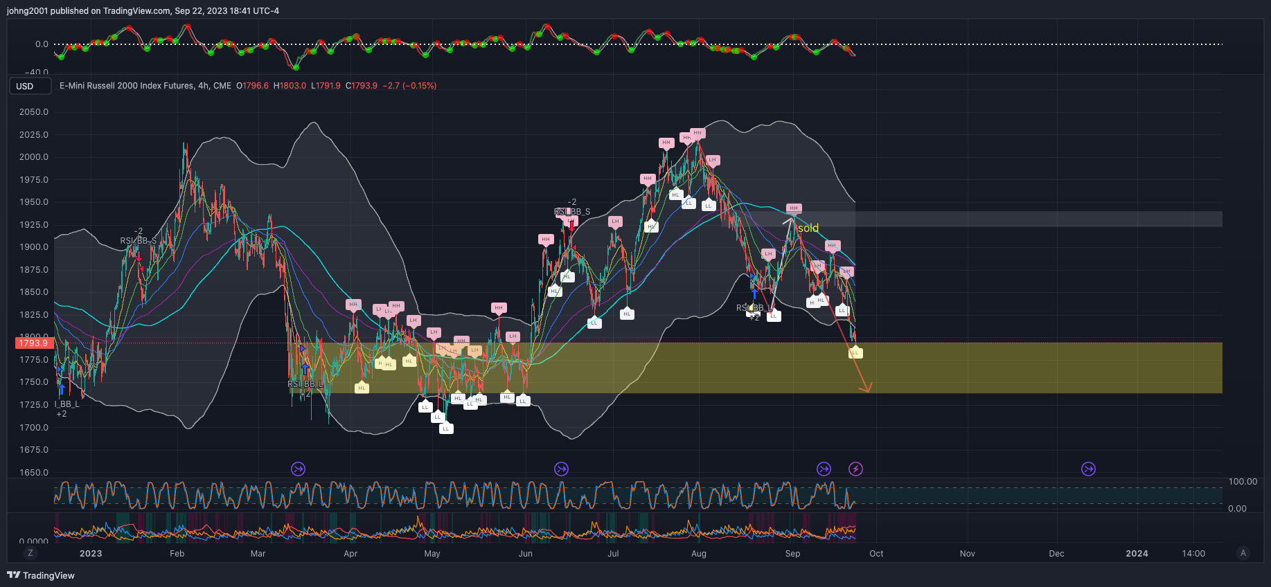 CME_MINI_DL:RTY1! Chart Image by johng2001