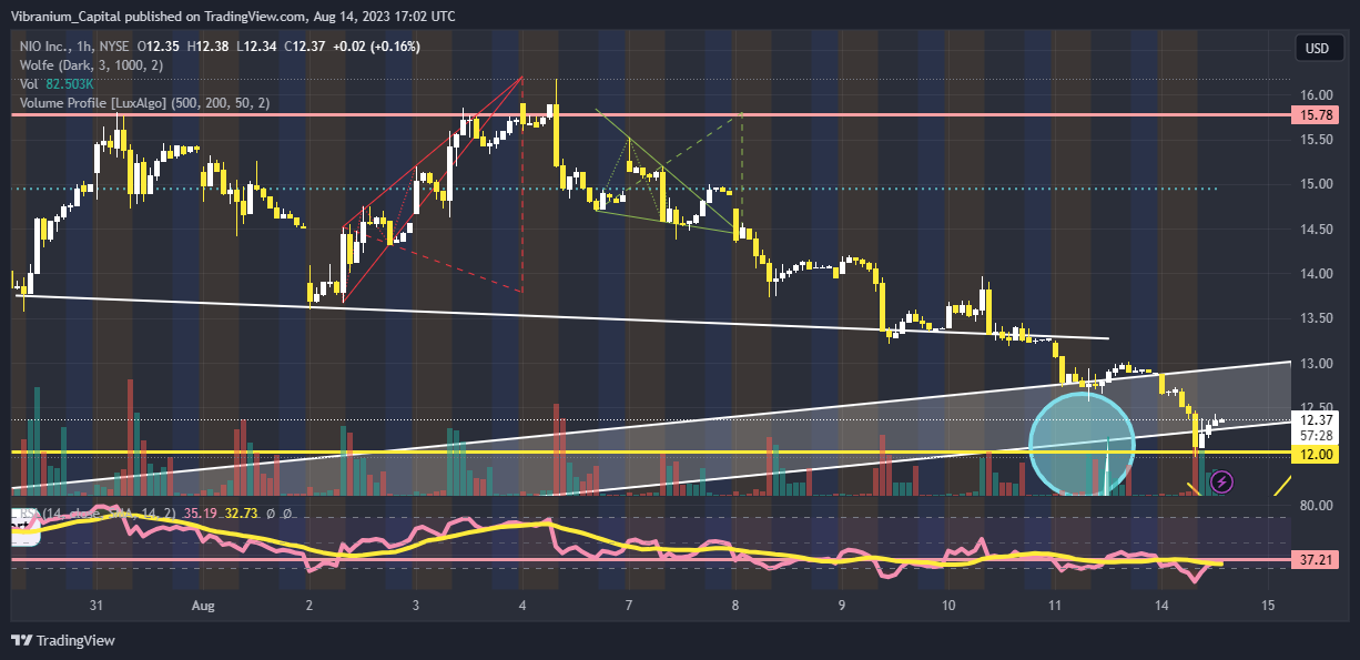 NYSE:NIO Chart Image by Aura_Trades